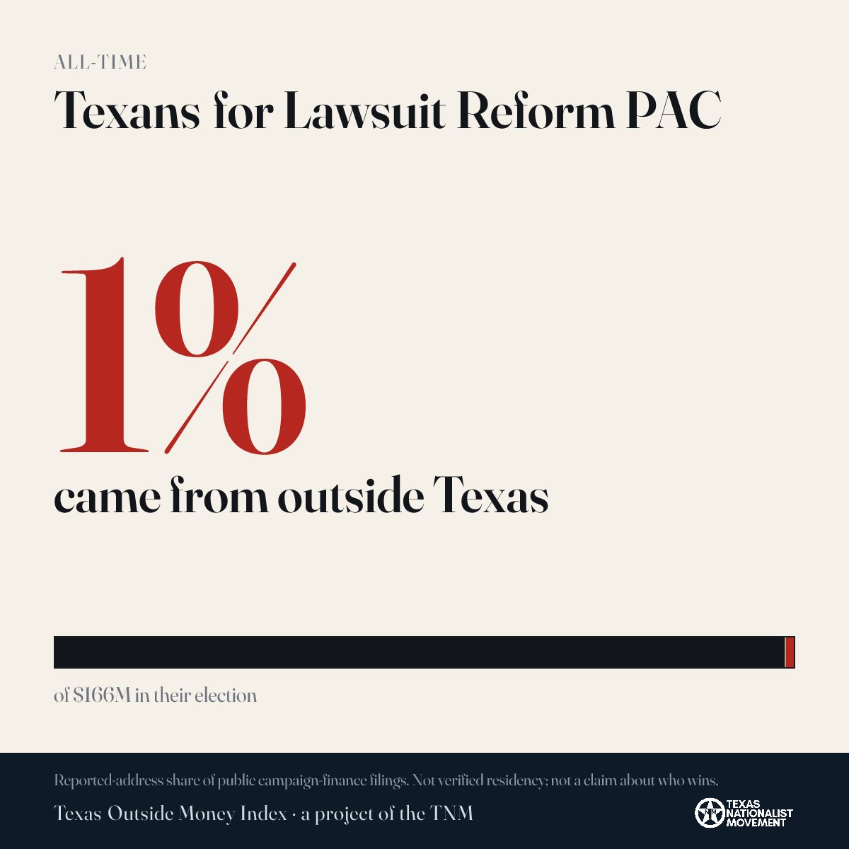 Texans for Lawsuit Reform PAC donations share card