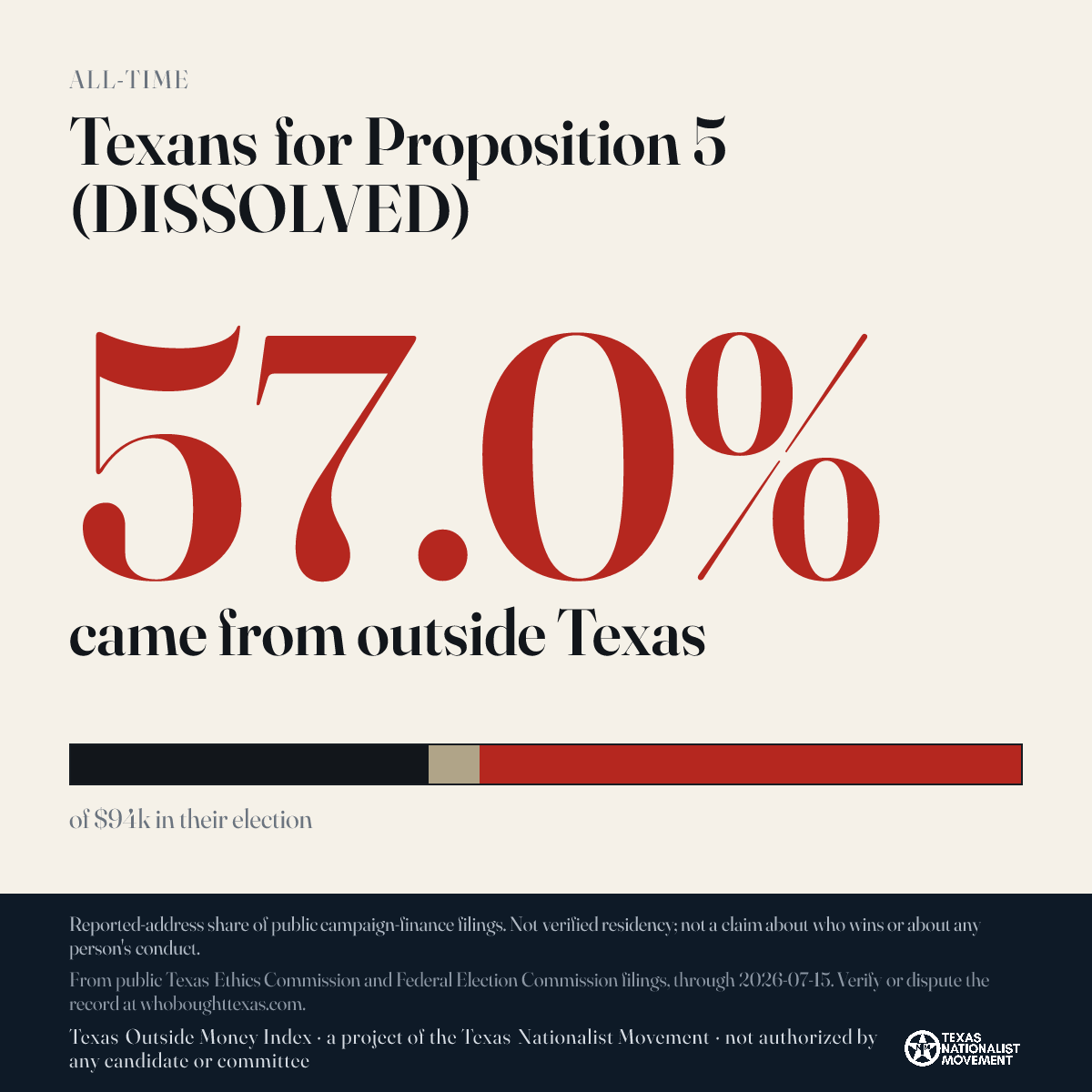 Texans for Proposition 5 (DISSOLVED) donations share card
