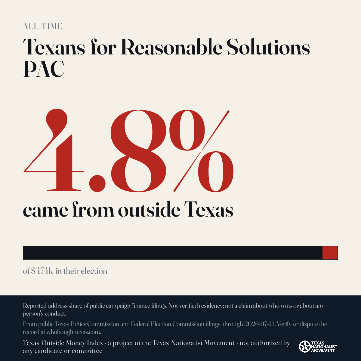 Texans for Reasonable Solutions PAC donations share card