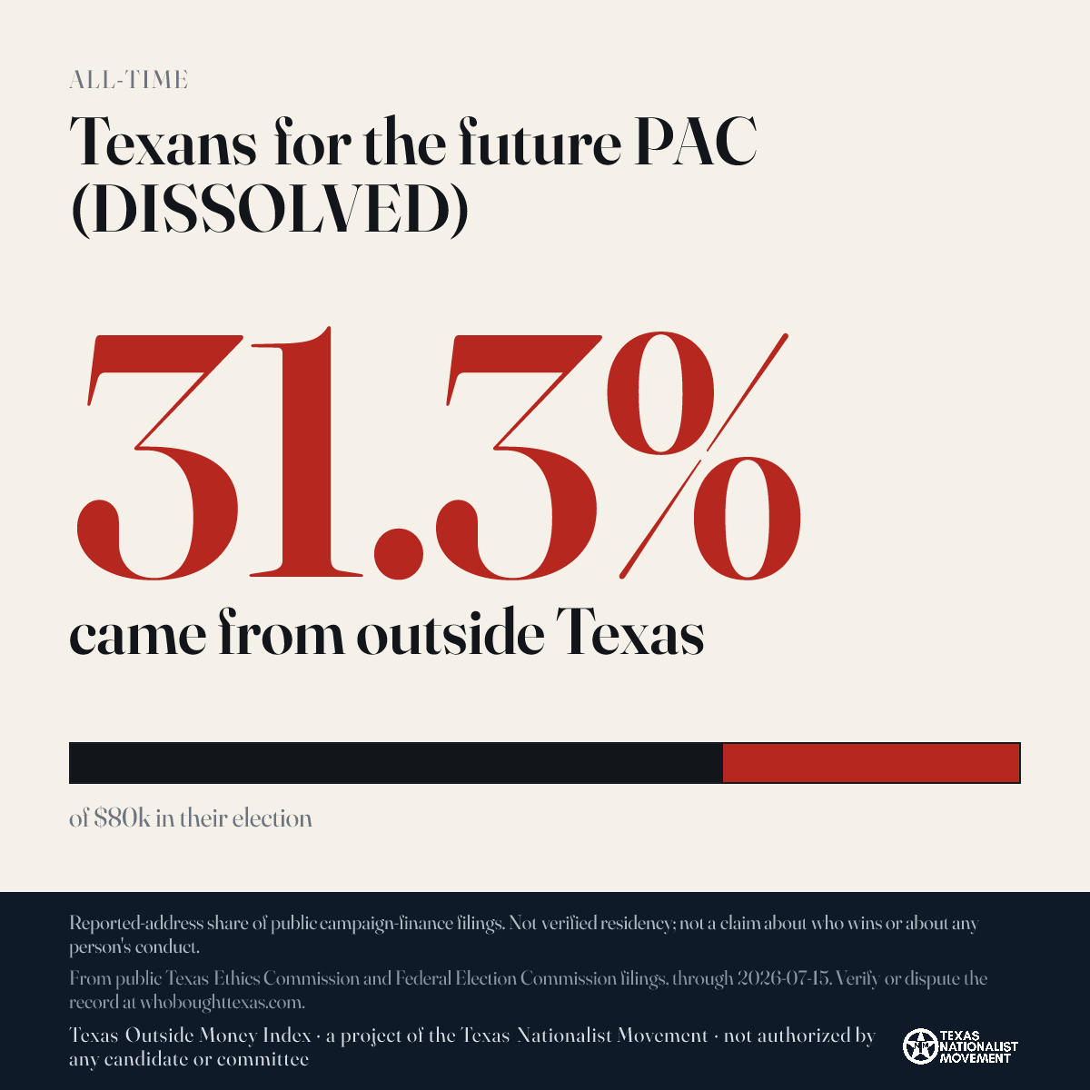 Texans for the future PAC (DISSOLVED) donations share card