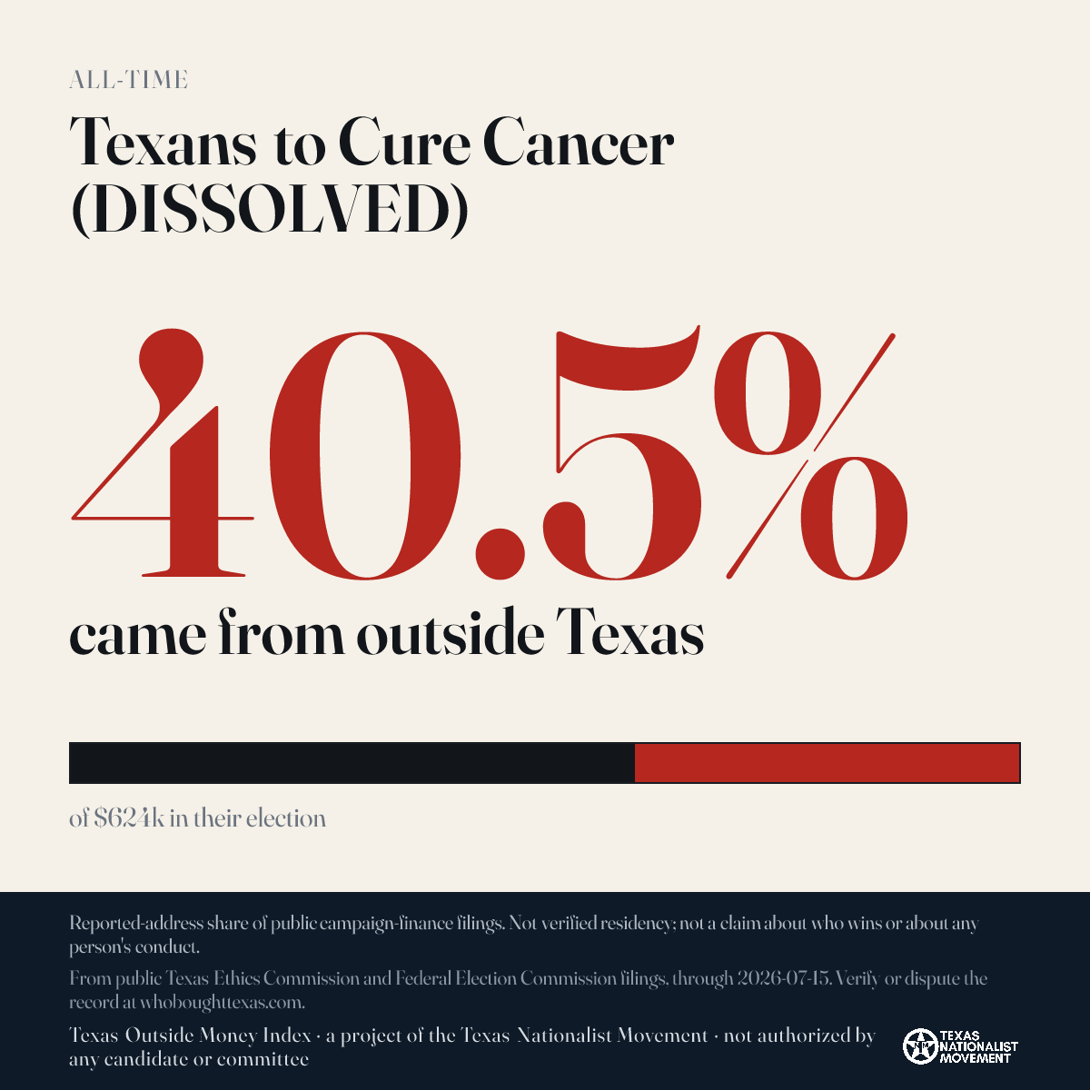 Texans to Cure Cancer (DISSOLVED) donations share card