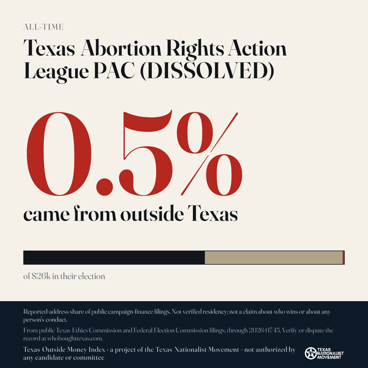 Texas Abortion Rights Action League PAC (DISSOLVED) donations share card