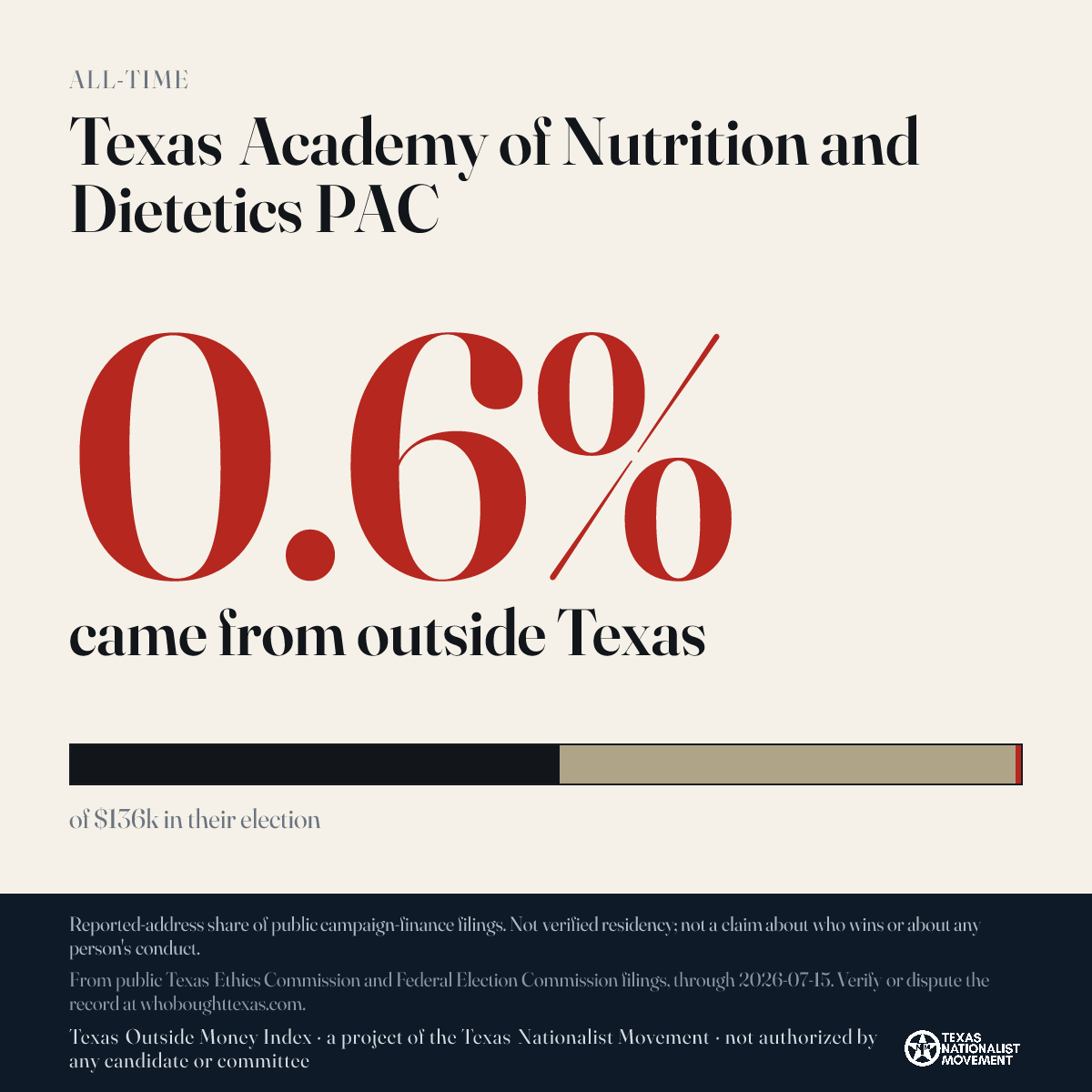 Texas Academy of Nutrition and Dietetics PAC donations share card