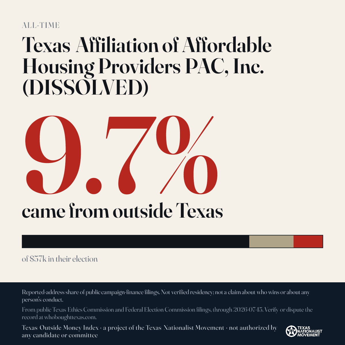 Texas Affiliation of Affordable Housing Providers PAC, Inc. (DISSOLVED) donations share card