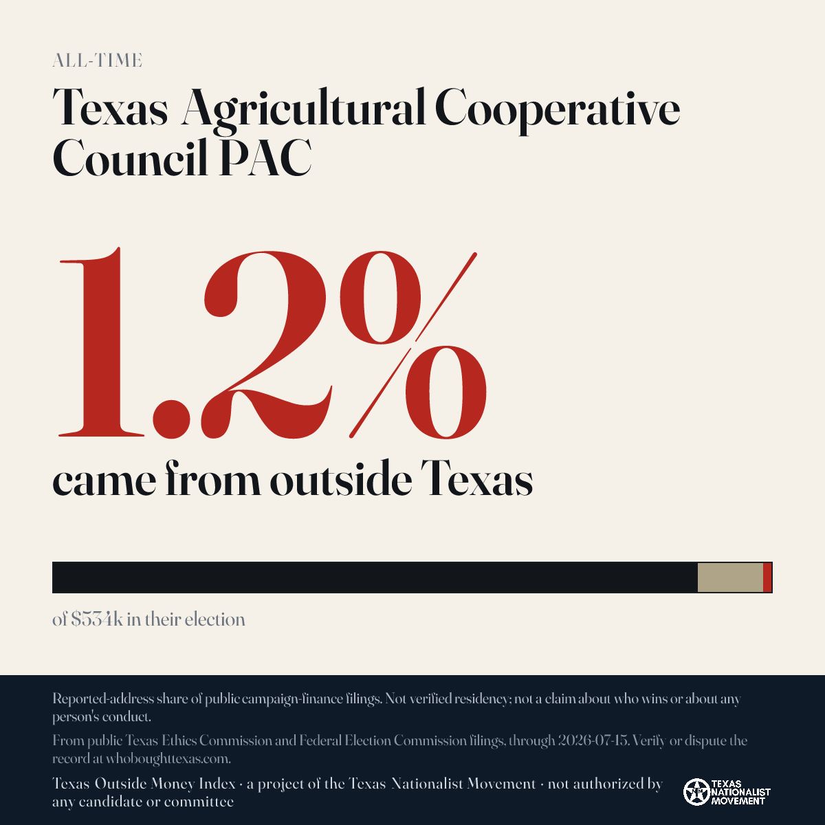 Texas Agricultural Cooperative Council PAC donations share card