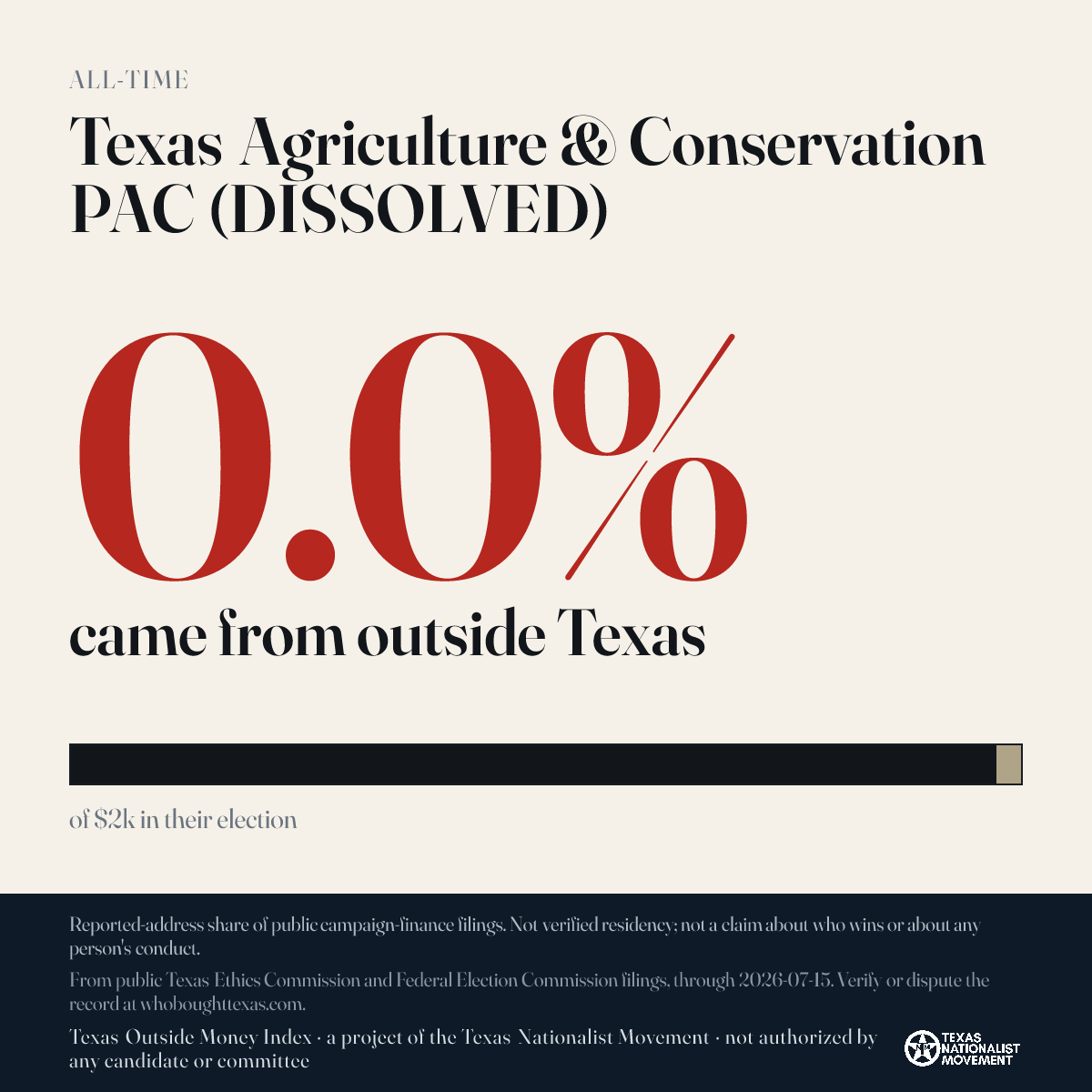 Texas Agriculture & Conservation PAC (DISSOLVED) donations share card