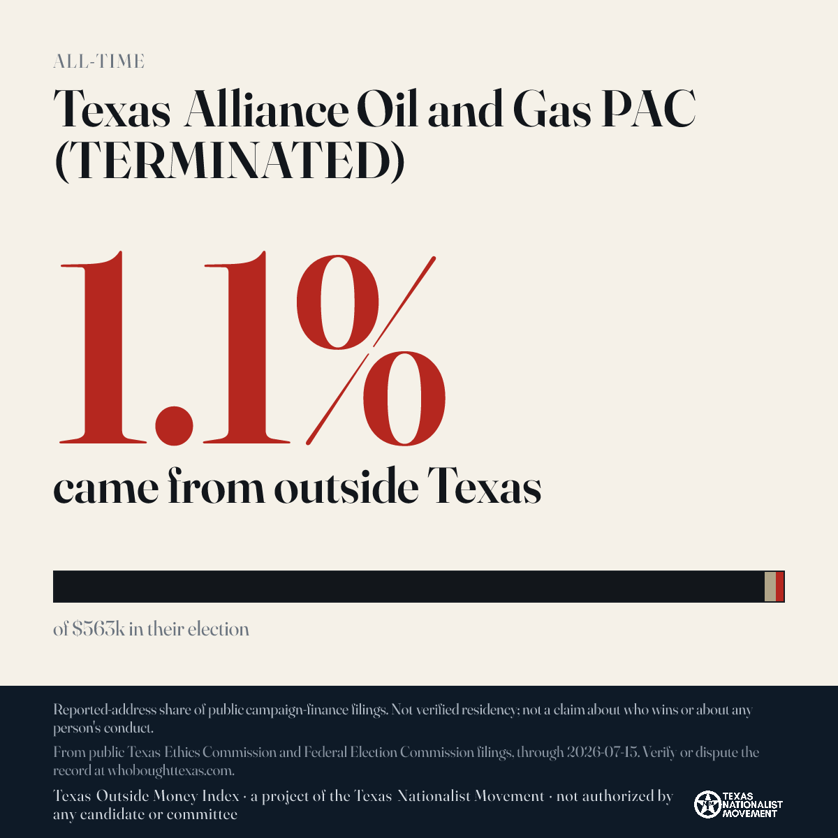 Texas Alliance Oil and Gas PAC (TERMINATED) donations share card