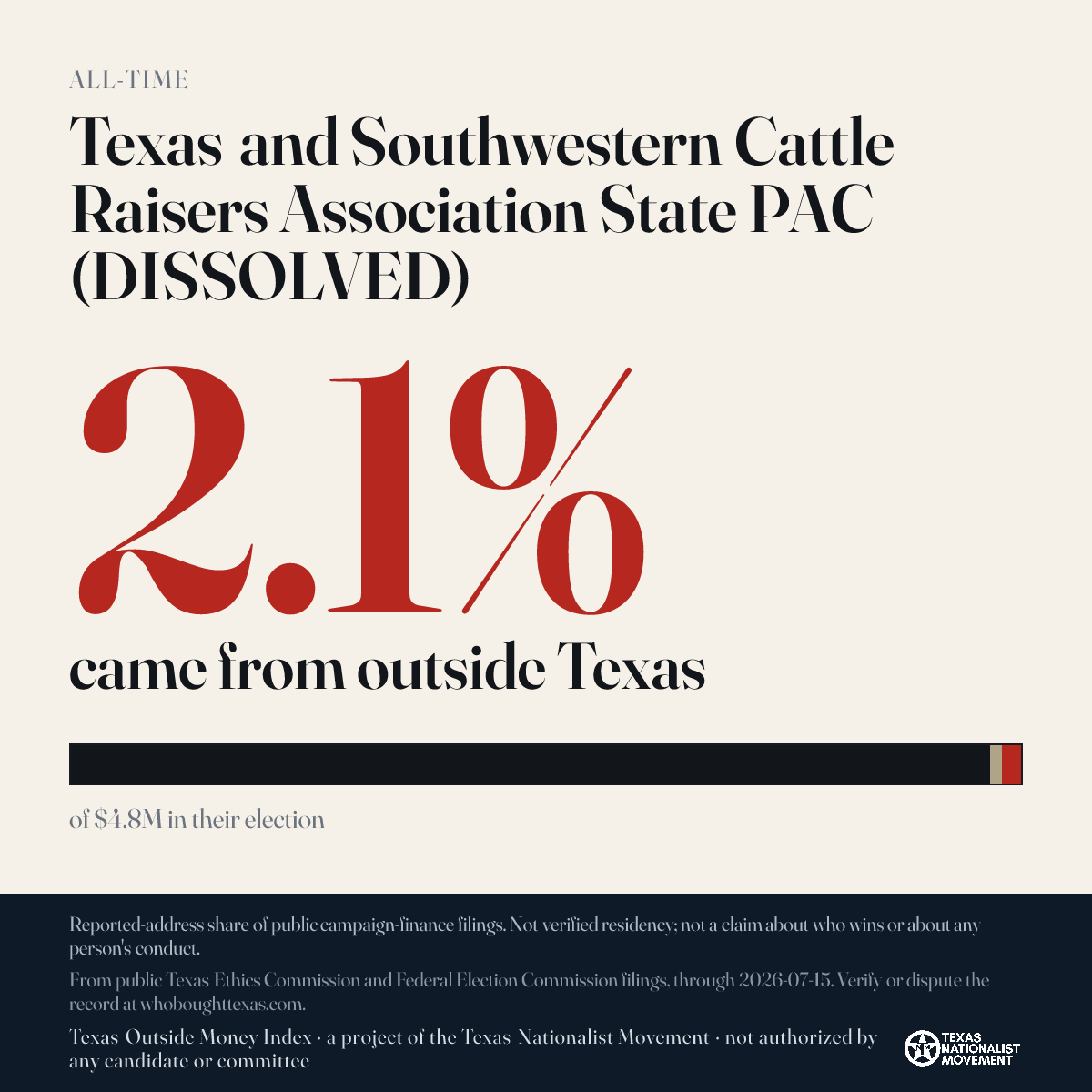 Texas and Southwestern Cattle Raisers Association State PAC (DISSOLVED) donations share card