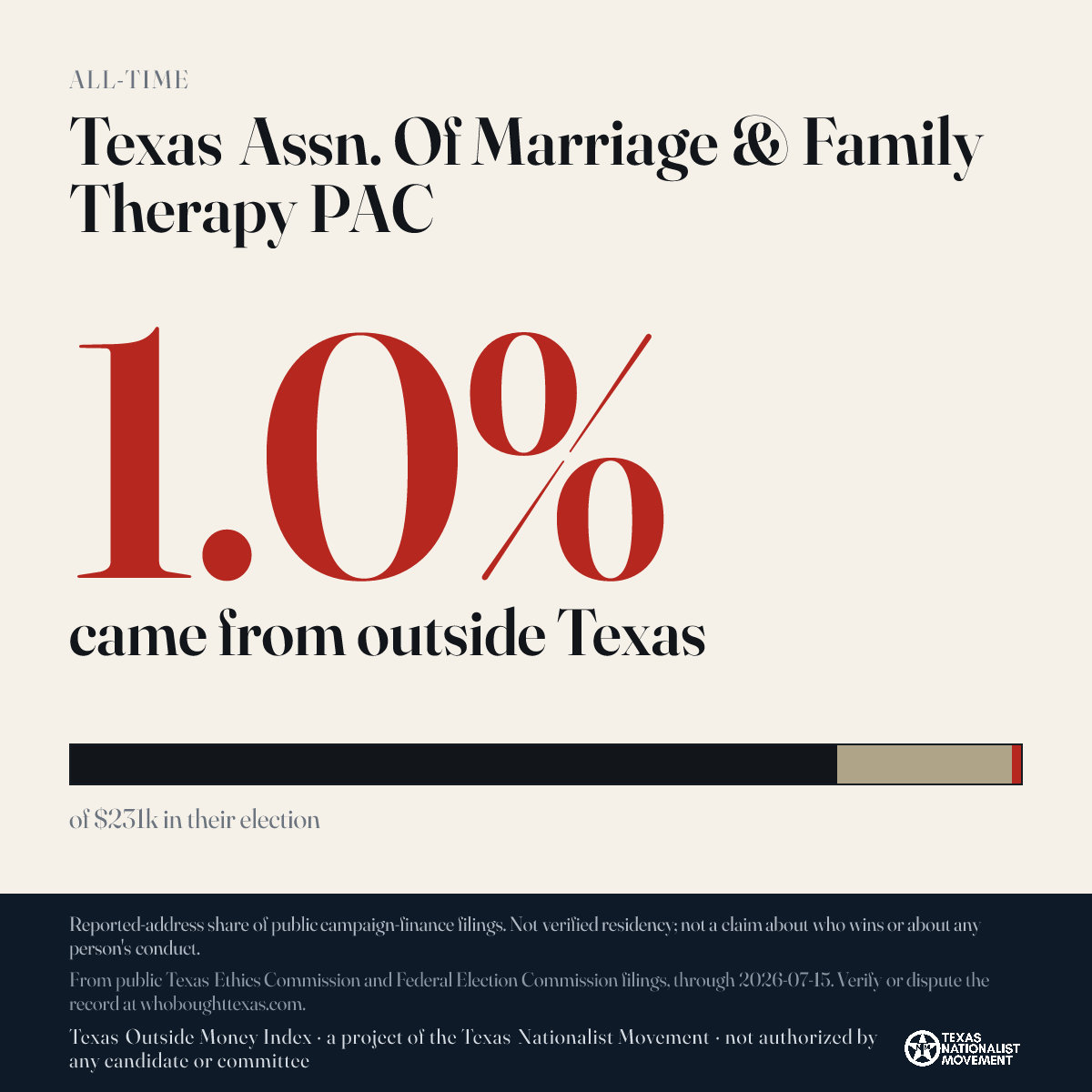 Texas Assn. Of Marriage & Family Therapy PAC donations share card
