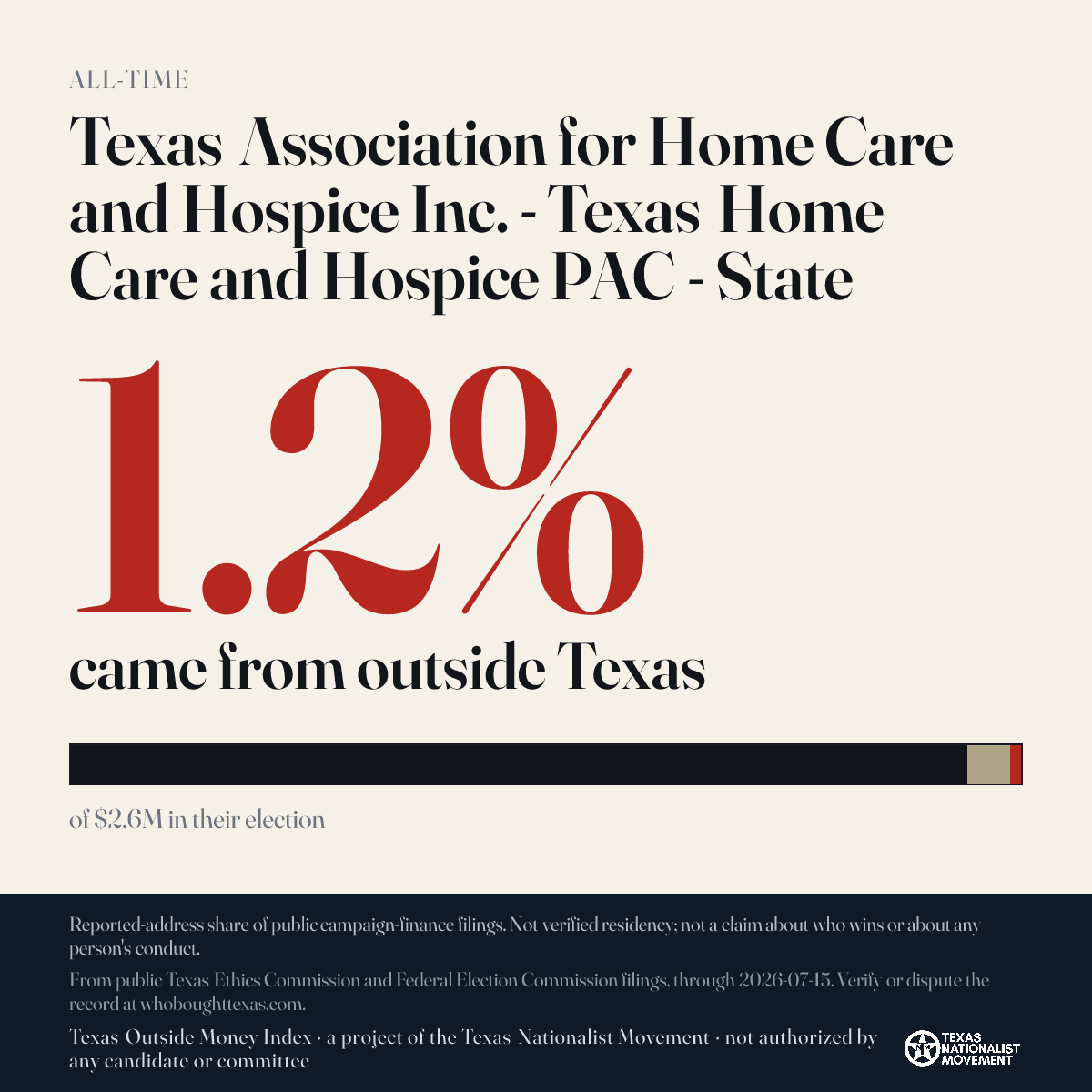 Texas Association for Home Care and Hospice Inc. - Texas Home Care and Hospice PAC - State donations share card