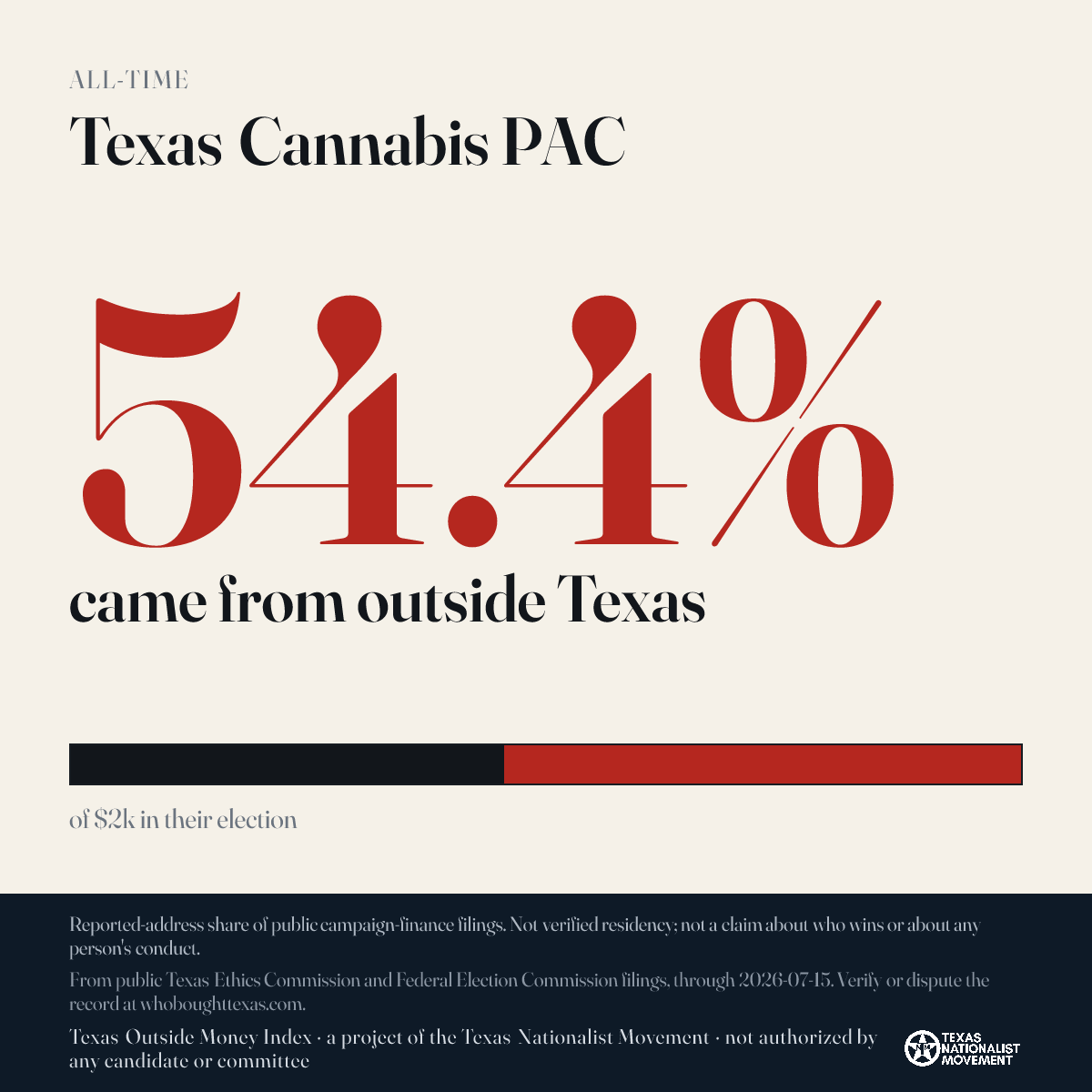 Texas Cannabis PAC donations share card