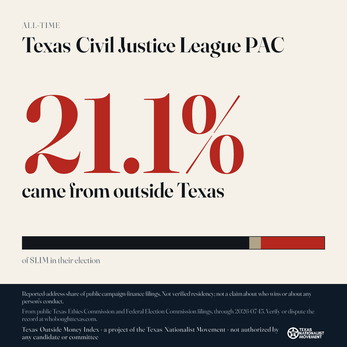 Texas Civil Justice League PAC donations share card