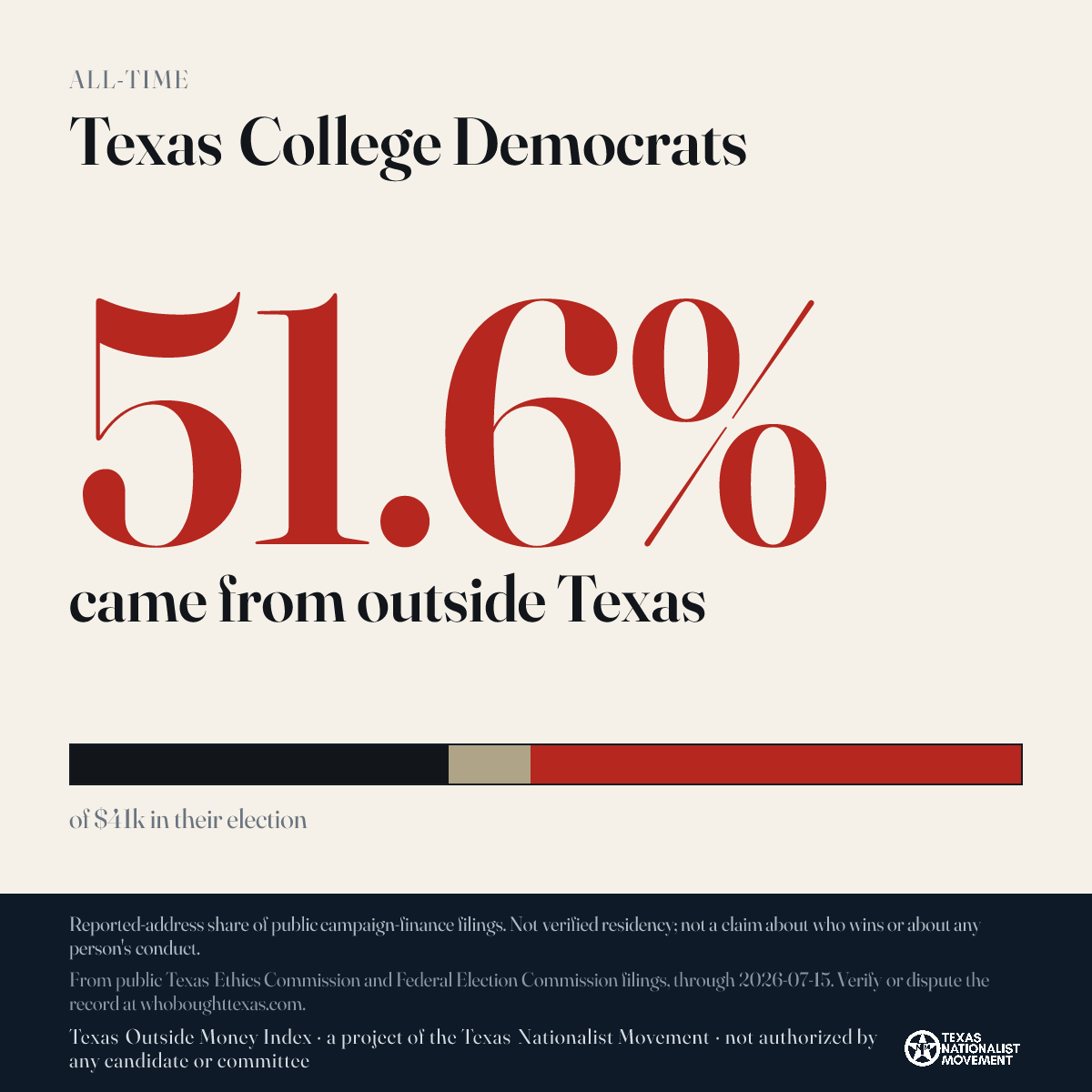 Texas College Democrats donations share card