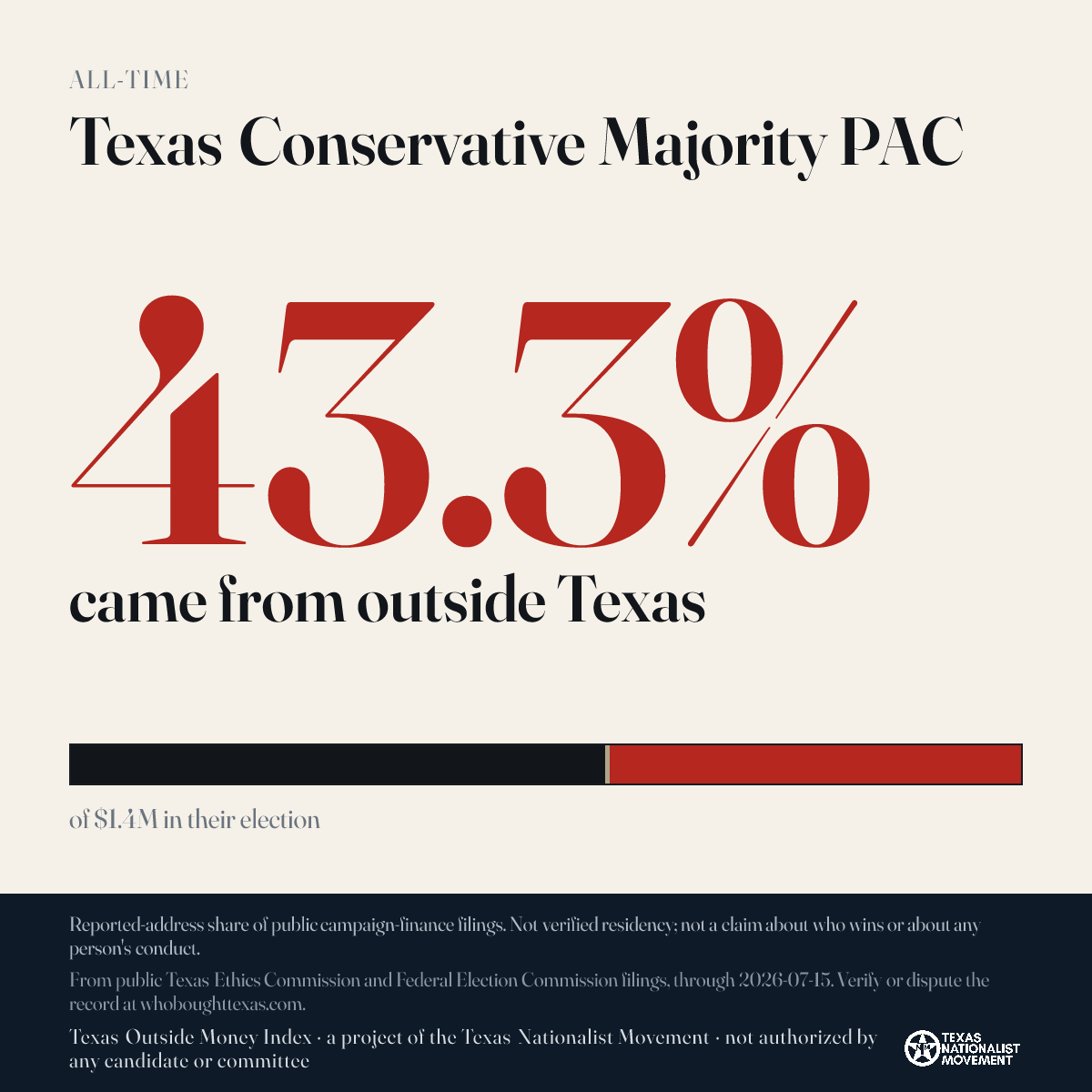 Texas Conservative Majority PAC donations share card