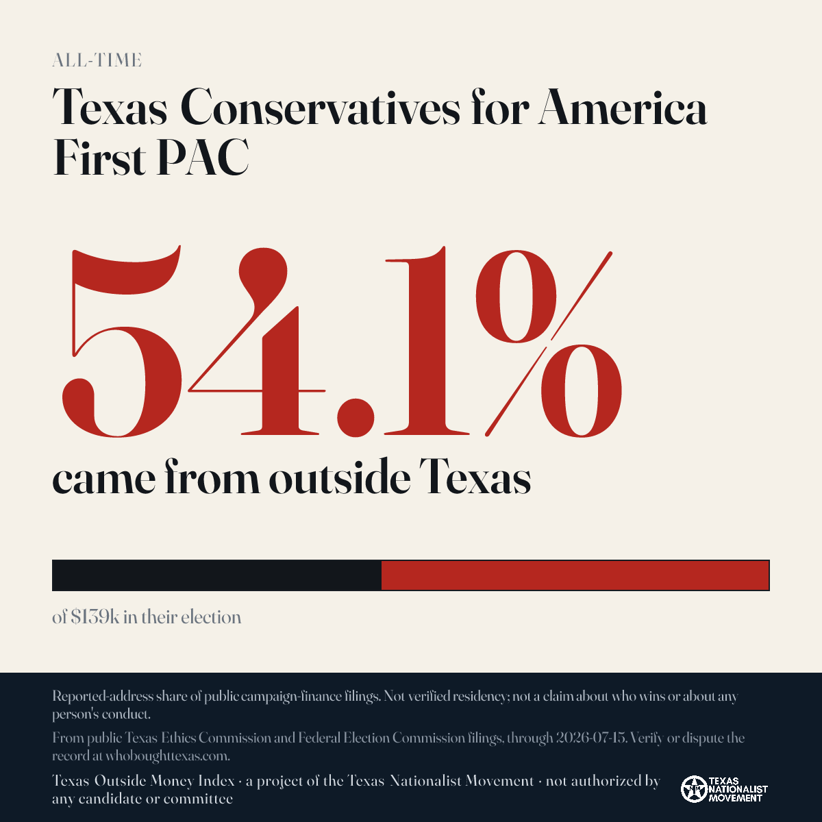 Texas Conservatives for America First PAC donations share card