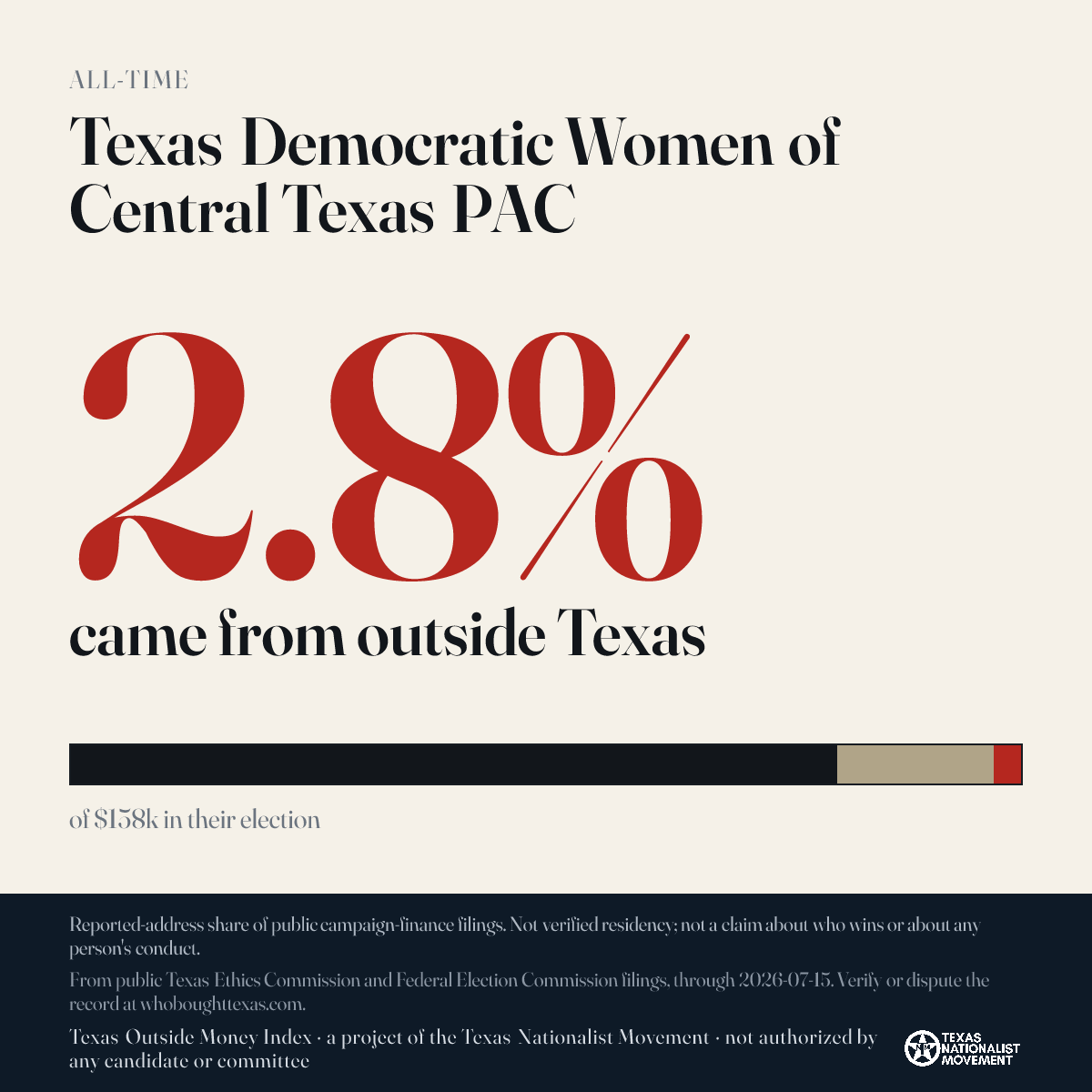 Texas Democratic Women of Central Texas PAC donations share card