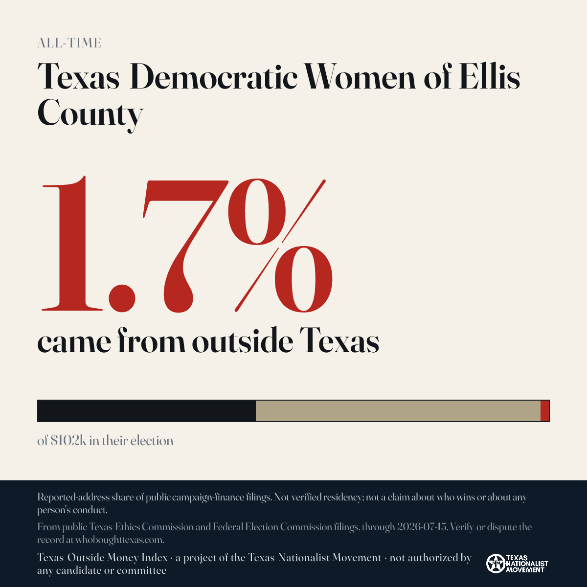 Texas Democratic Women of Ellis County donations share card