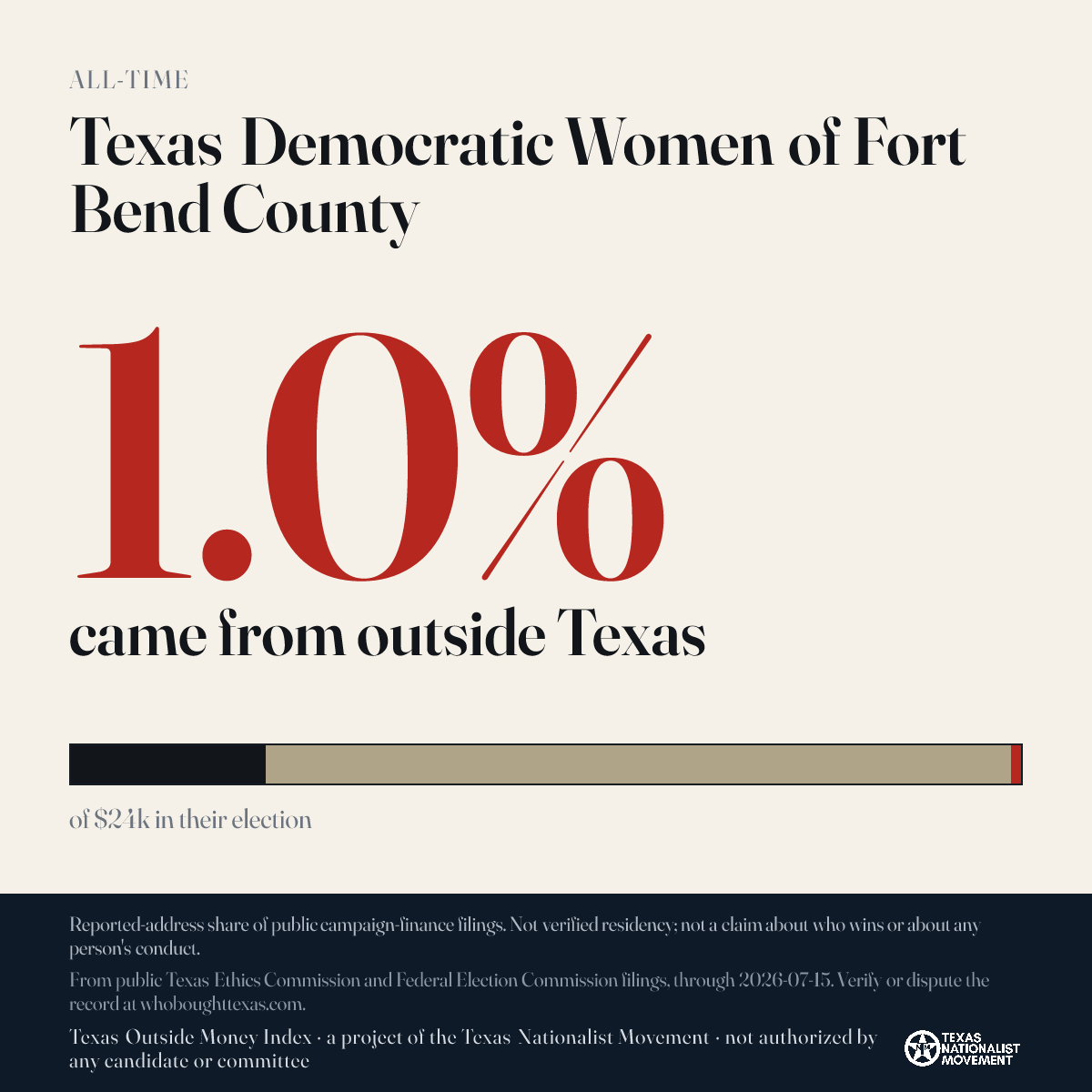 Texas Democratic Women of Fort Bend County donations share card