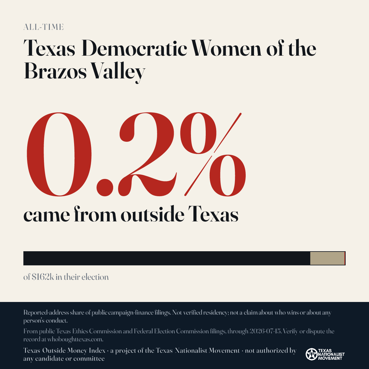 Texas Democratic Women of the Brazos Valley donations share card
