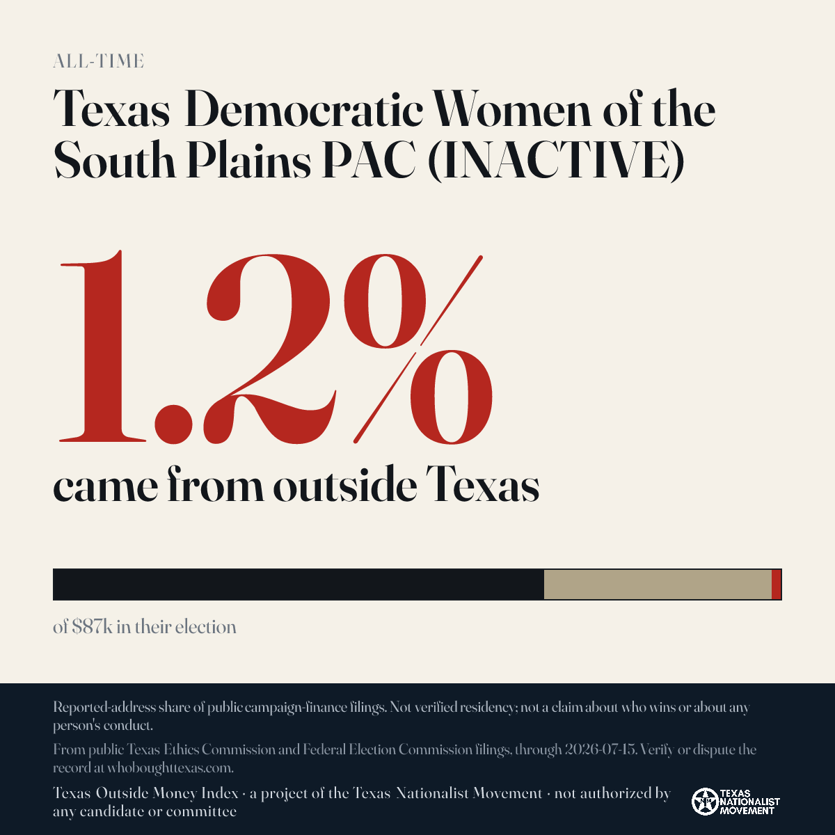 Texas Democratic Women of the South Plains PAC (INACTIVE) donations share card