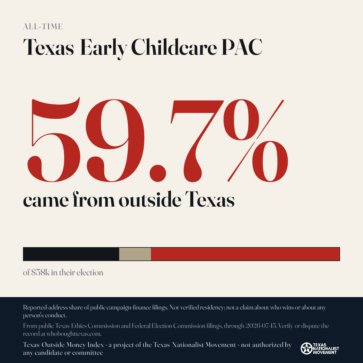 Texas Early Childcare PAC donations share card