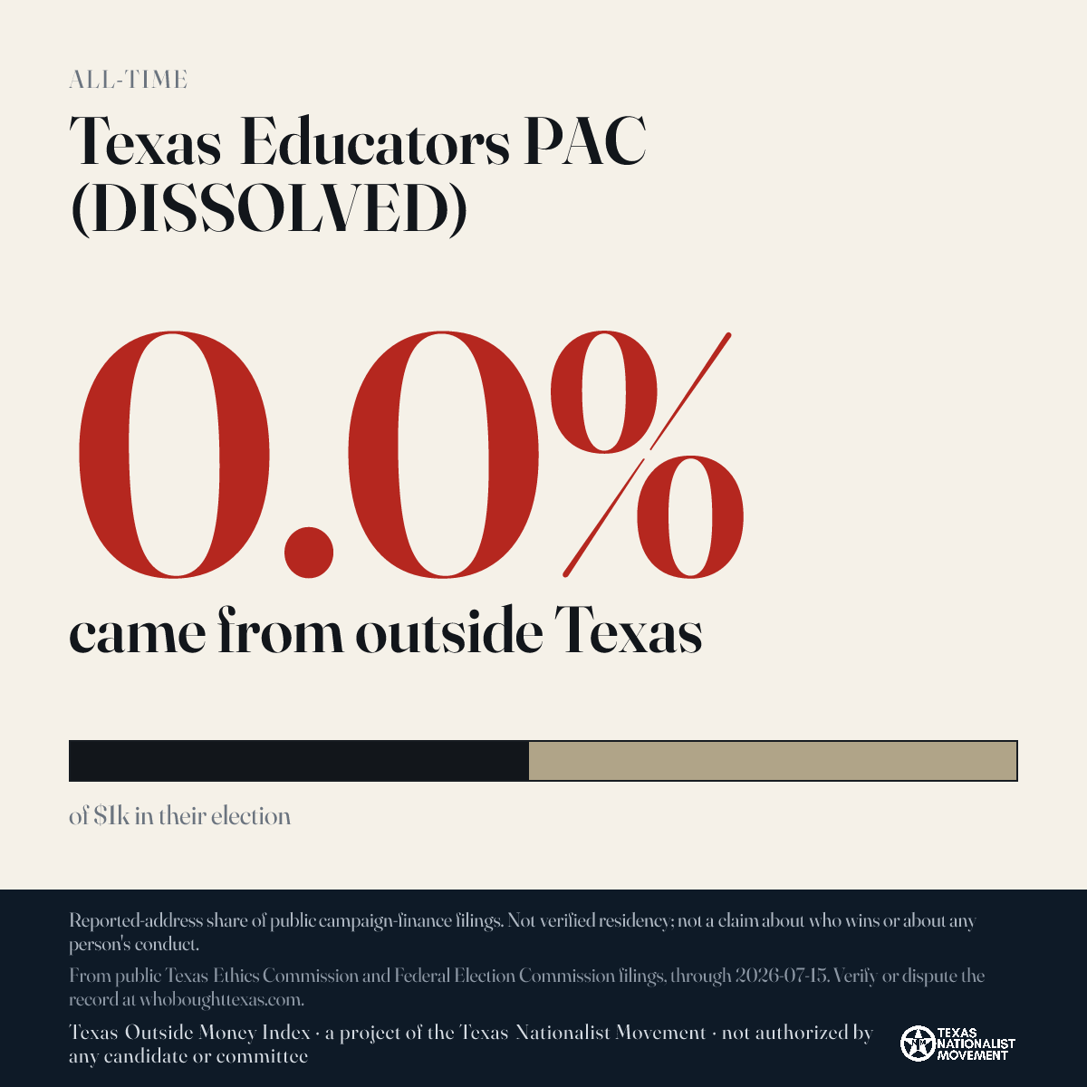 Texas Educators PAC (DISSOLVED) donations share card