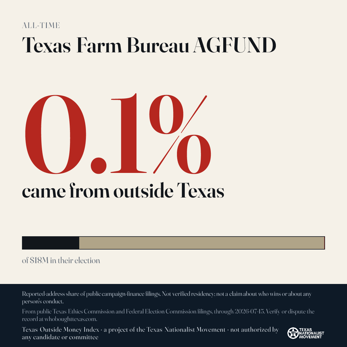 Texas Farm Bureau AGFUND donations share card