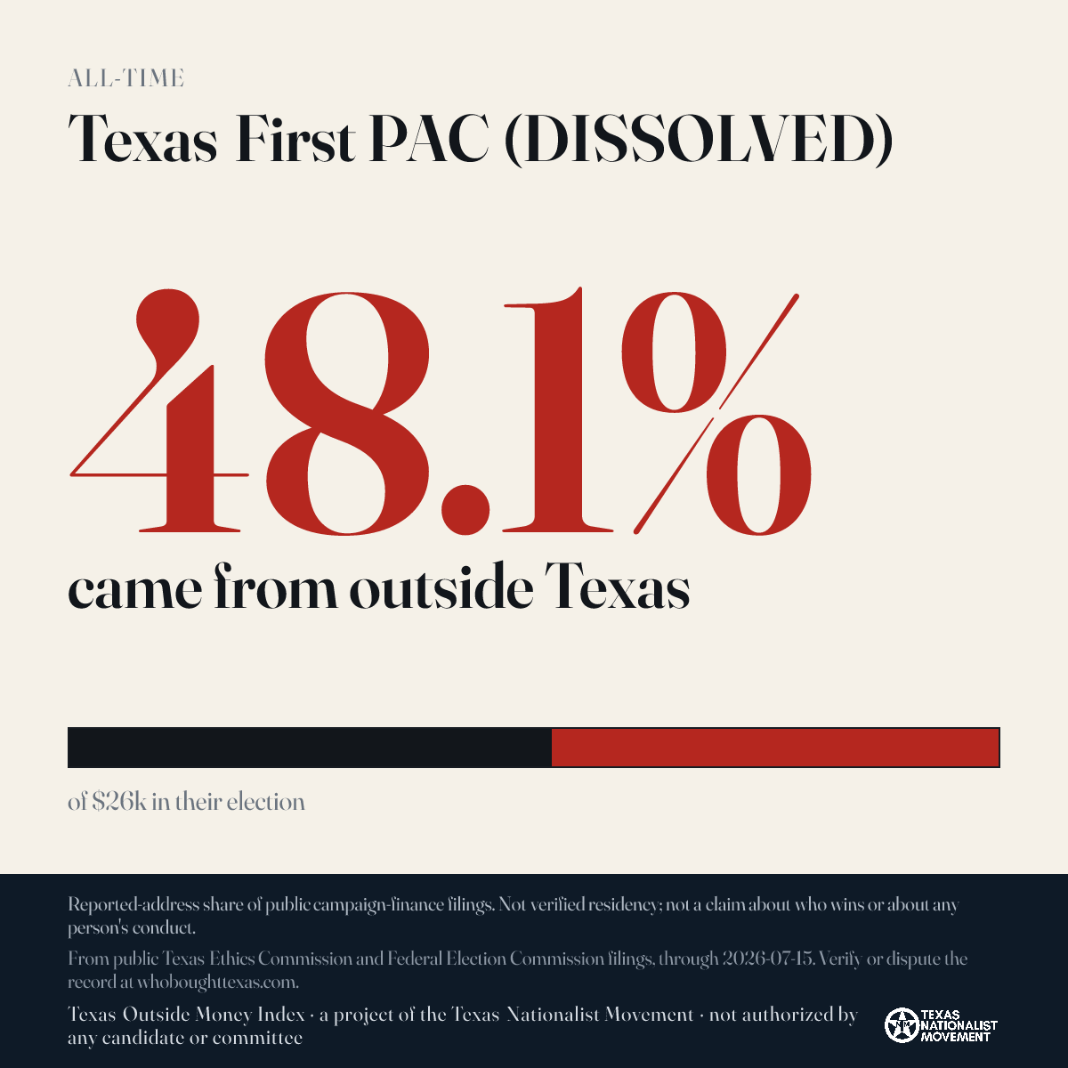 Texas First PAC (DISSOLVED) donations share card