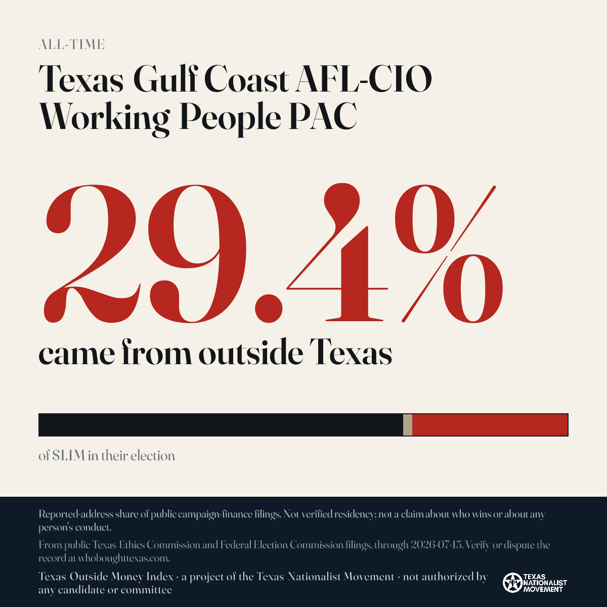Texas Gulf Coast AFL-CIO Working People PAC donations share card