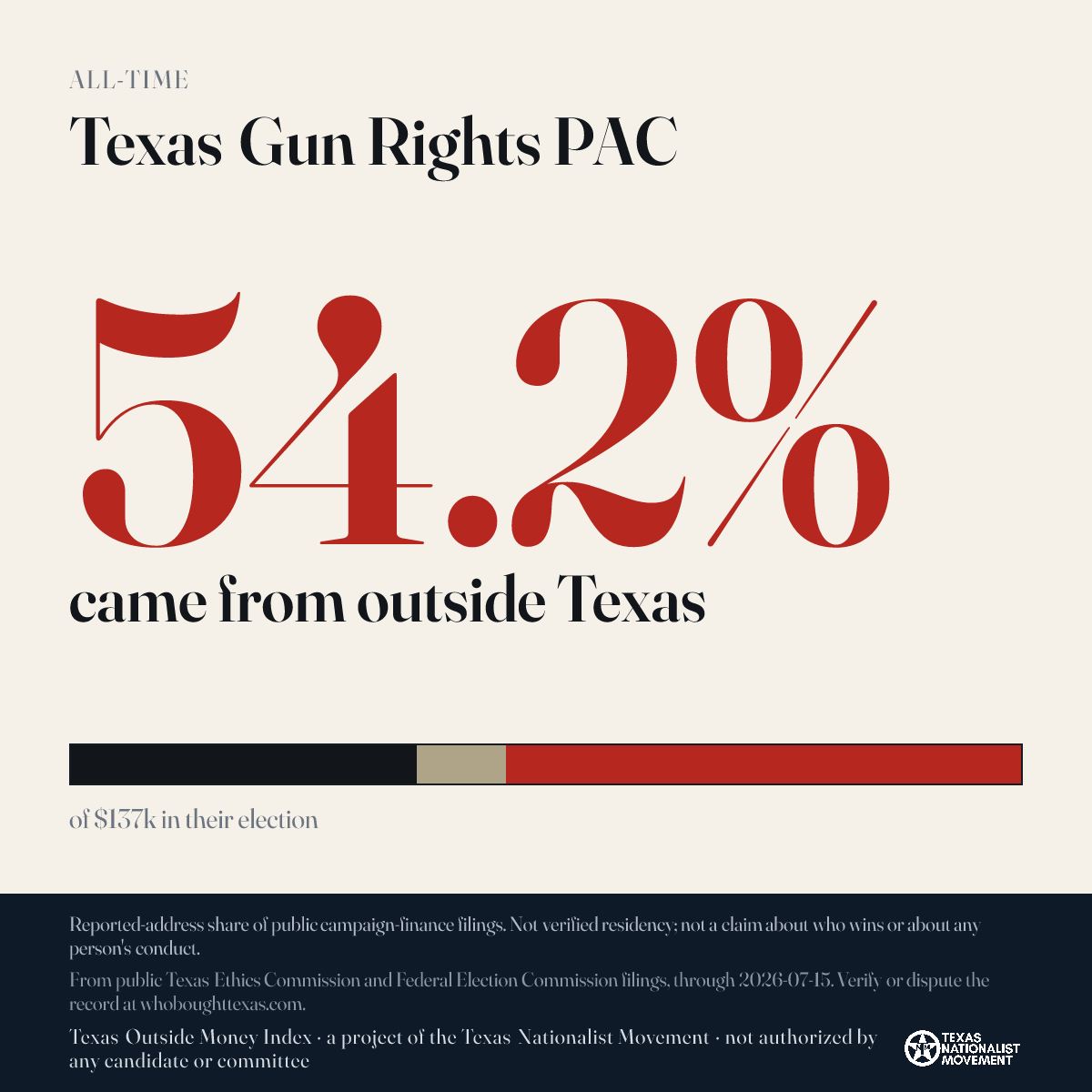 Texas Gun Rights PAC donations share card