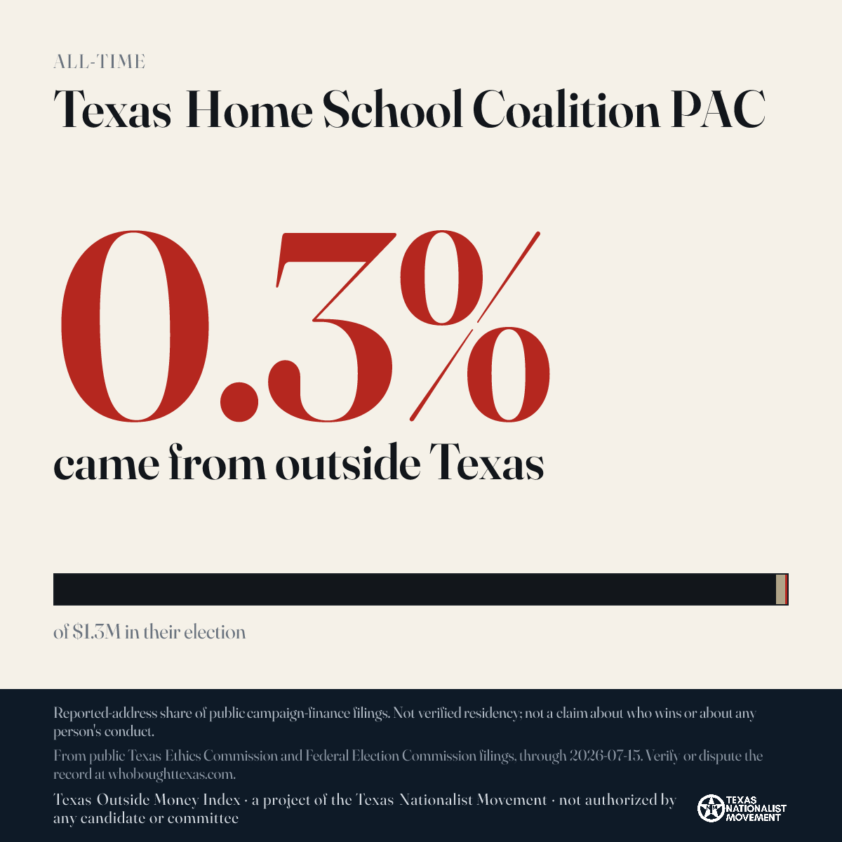 Texas Home School Coalition PAC donations share card
