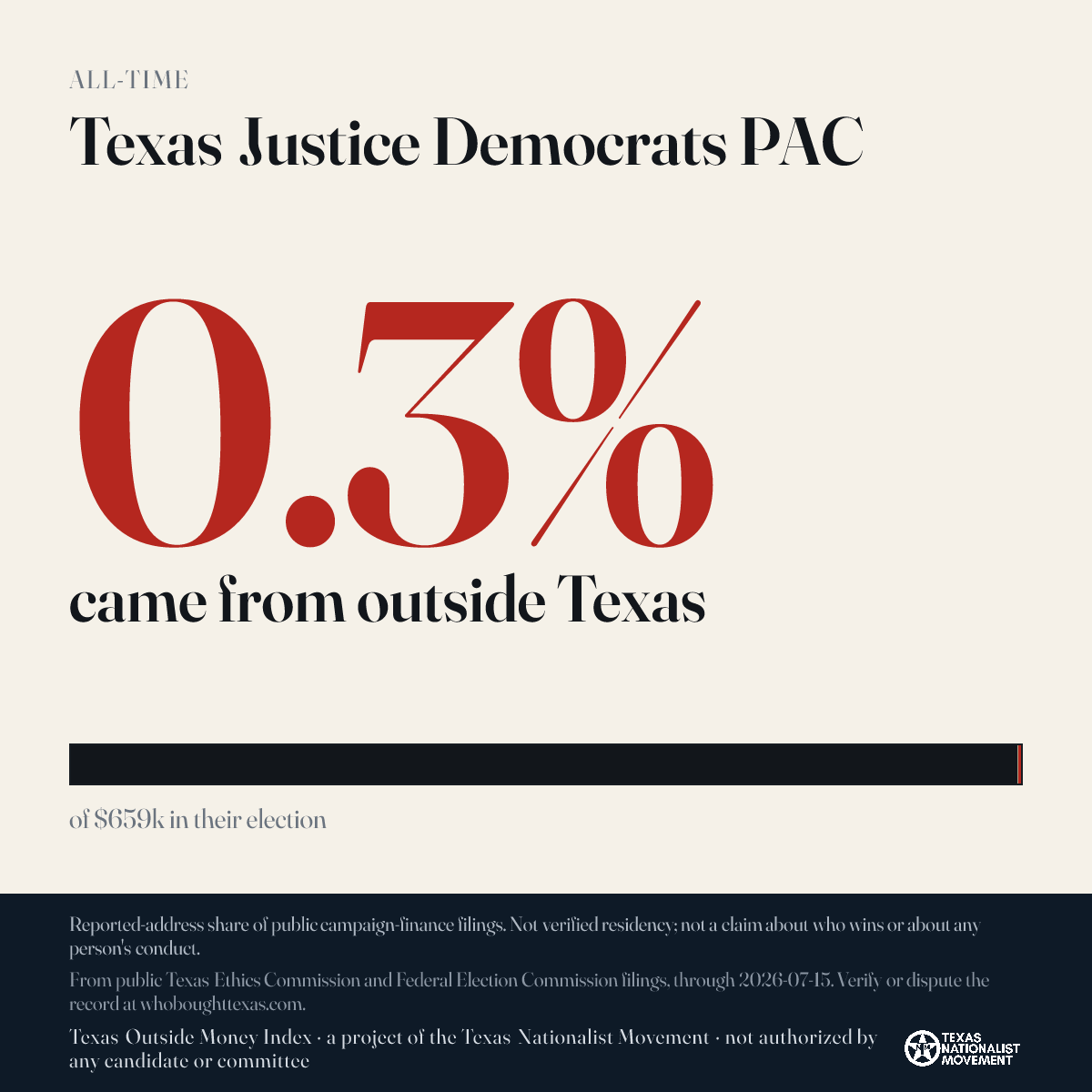 Texas Justice Democrats PAC donations share card