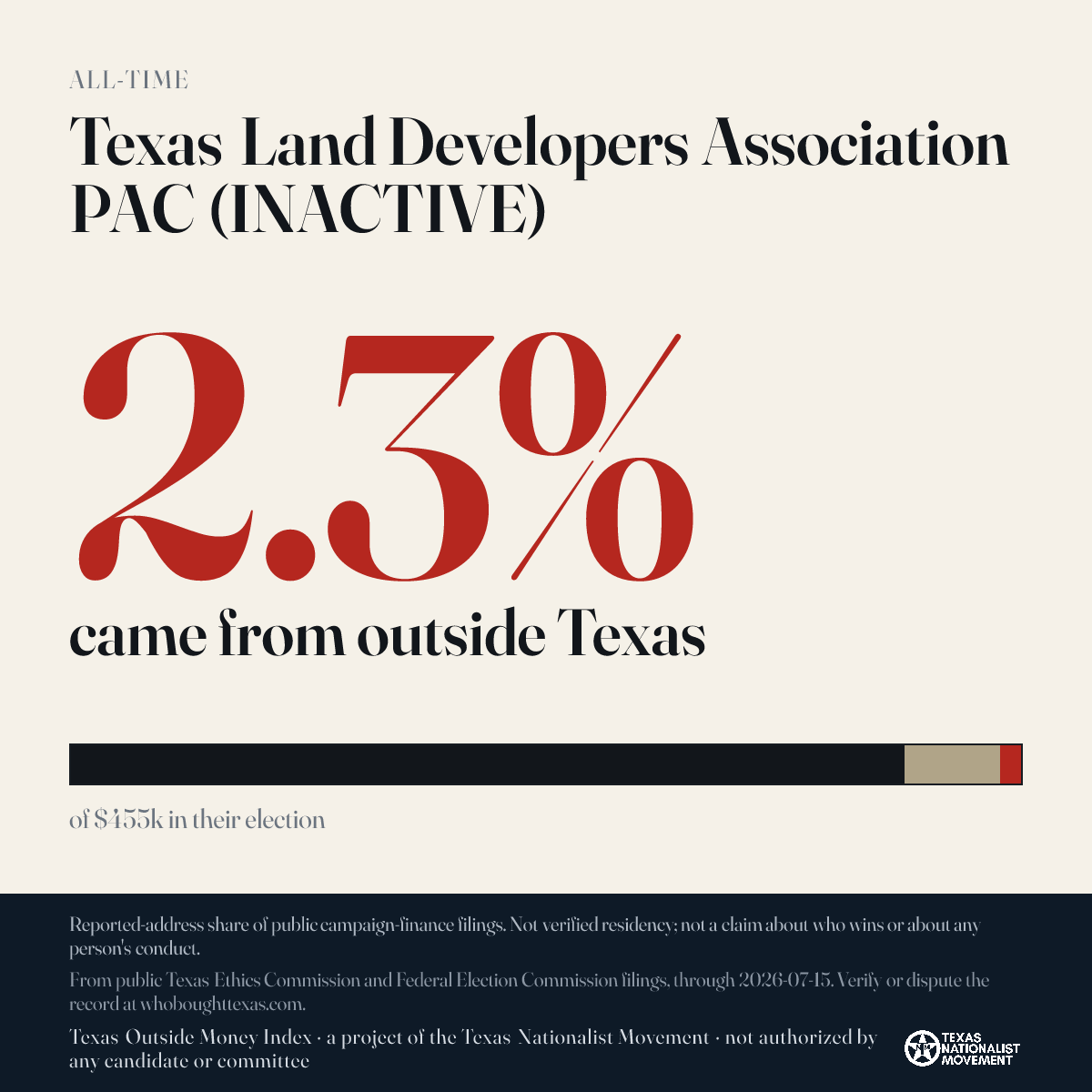 Texas Land Developers Association PAC (INACTIVE) donations share card