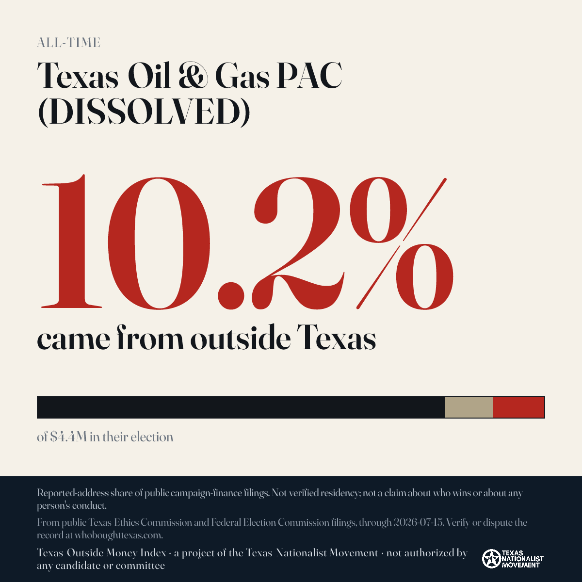 Texas Oil & Gas PAC (DISSOLVED) donations share card