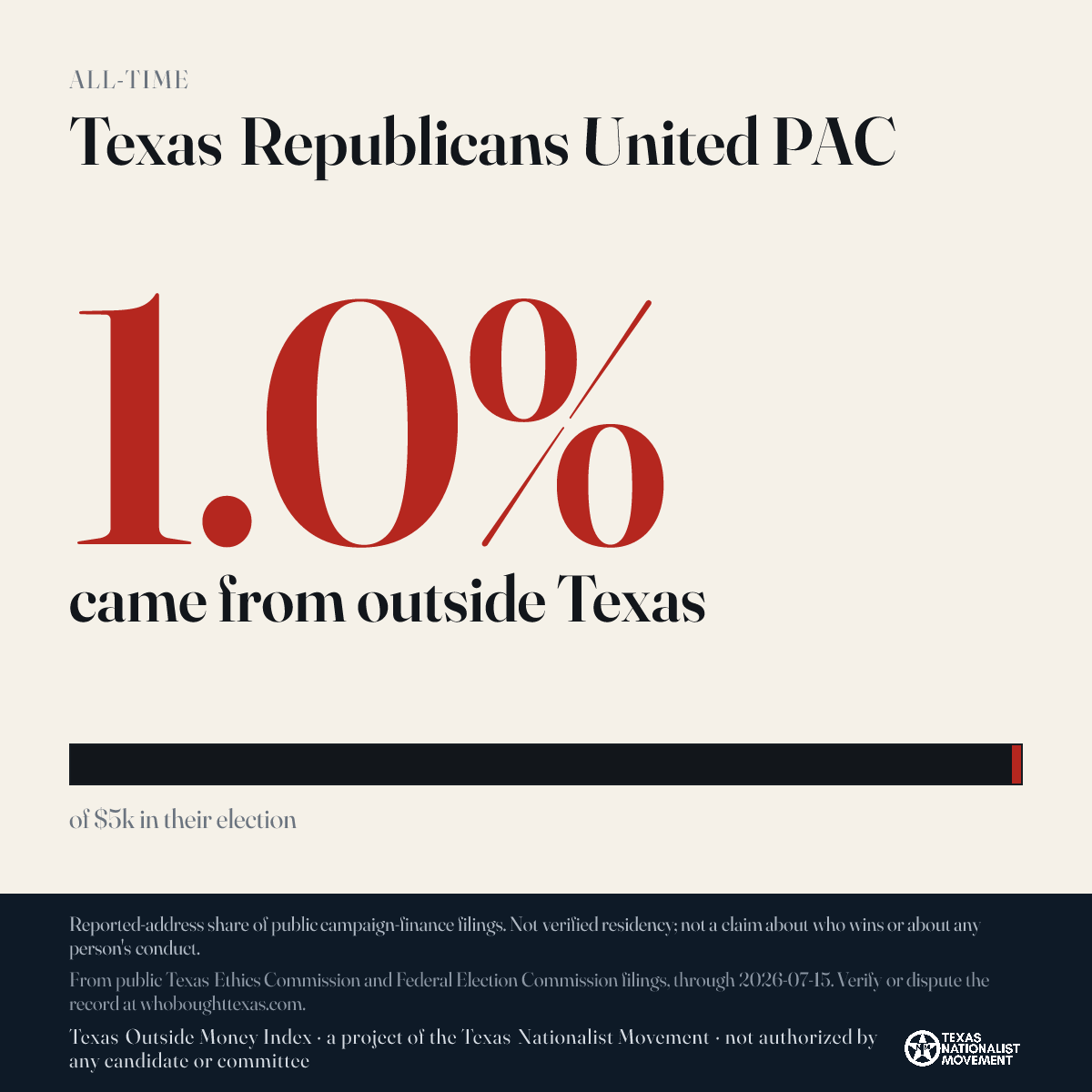 Texas Republicans United PAC donations share card