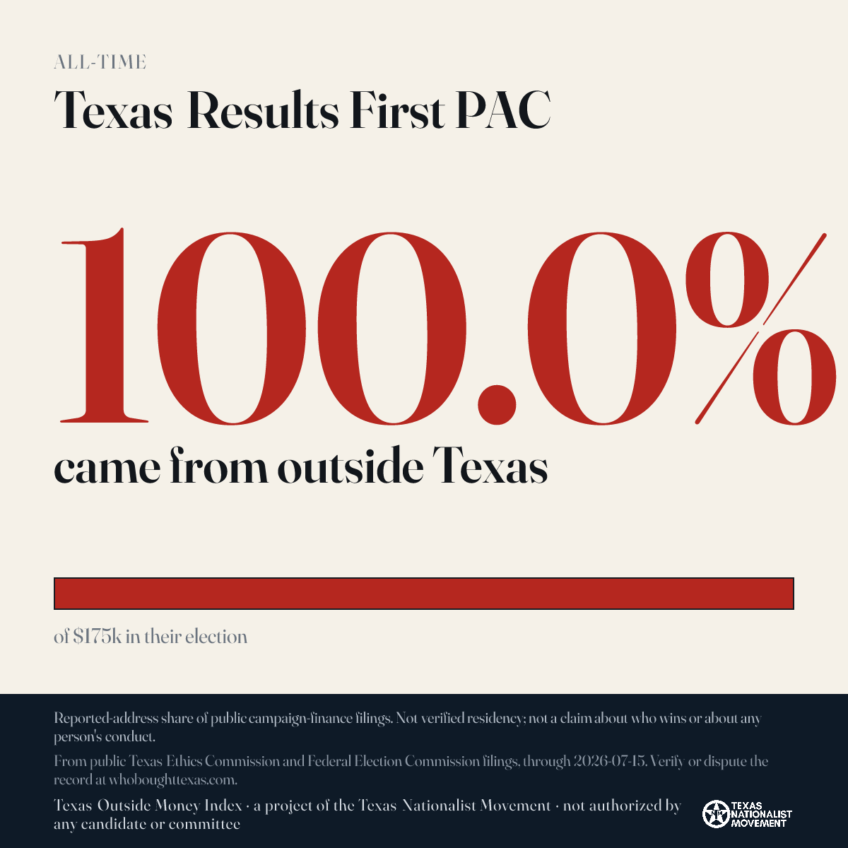 Texas Results First PAC donations share card