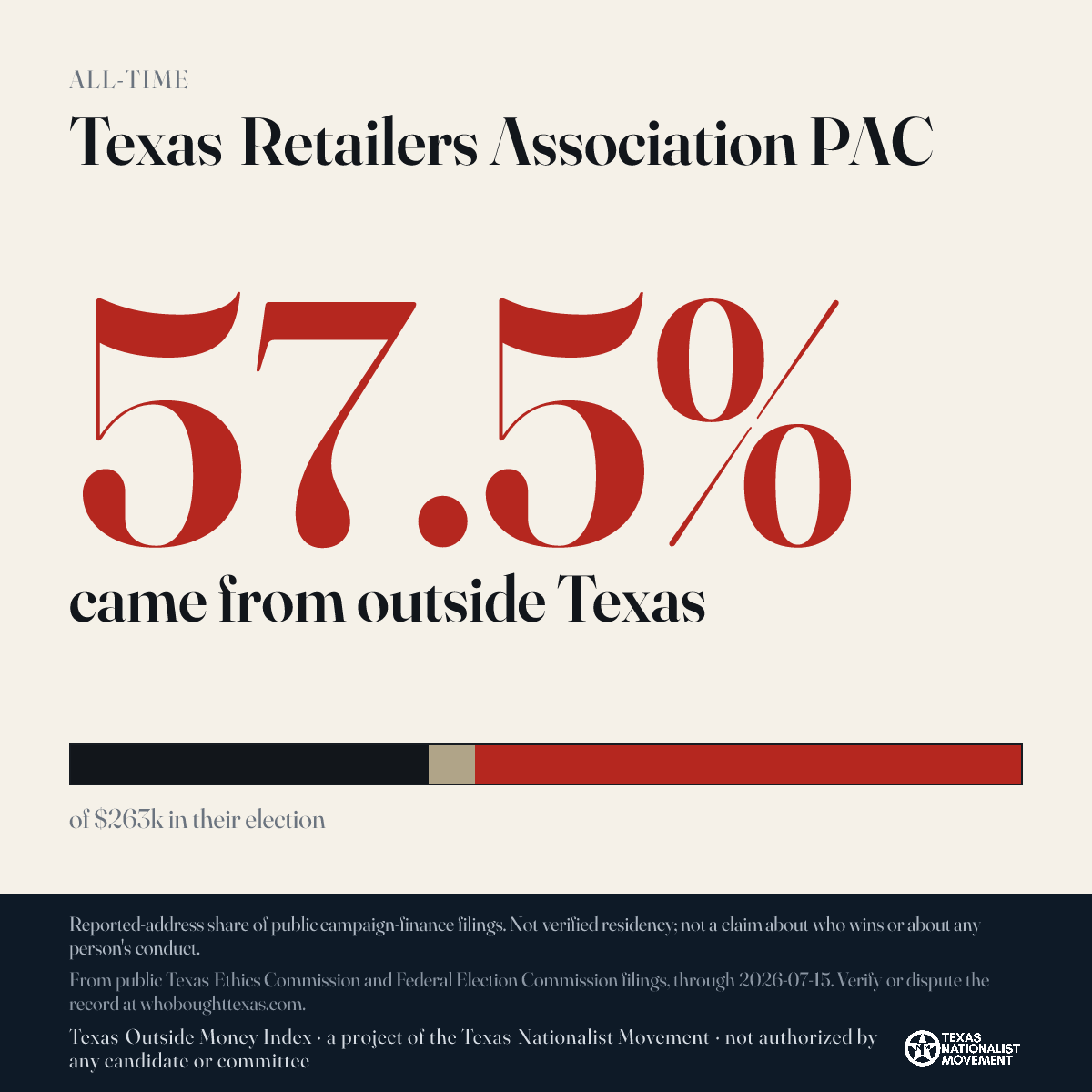 Texas Retailers Association PAC donations share card