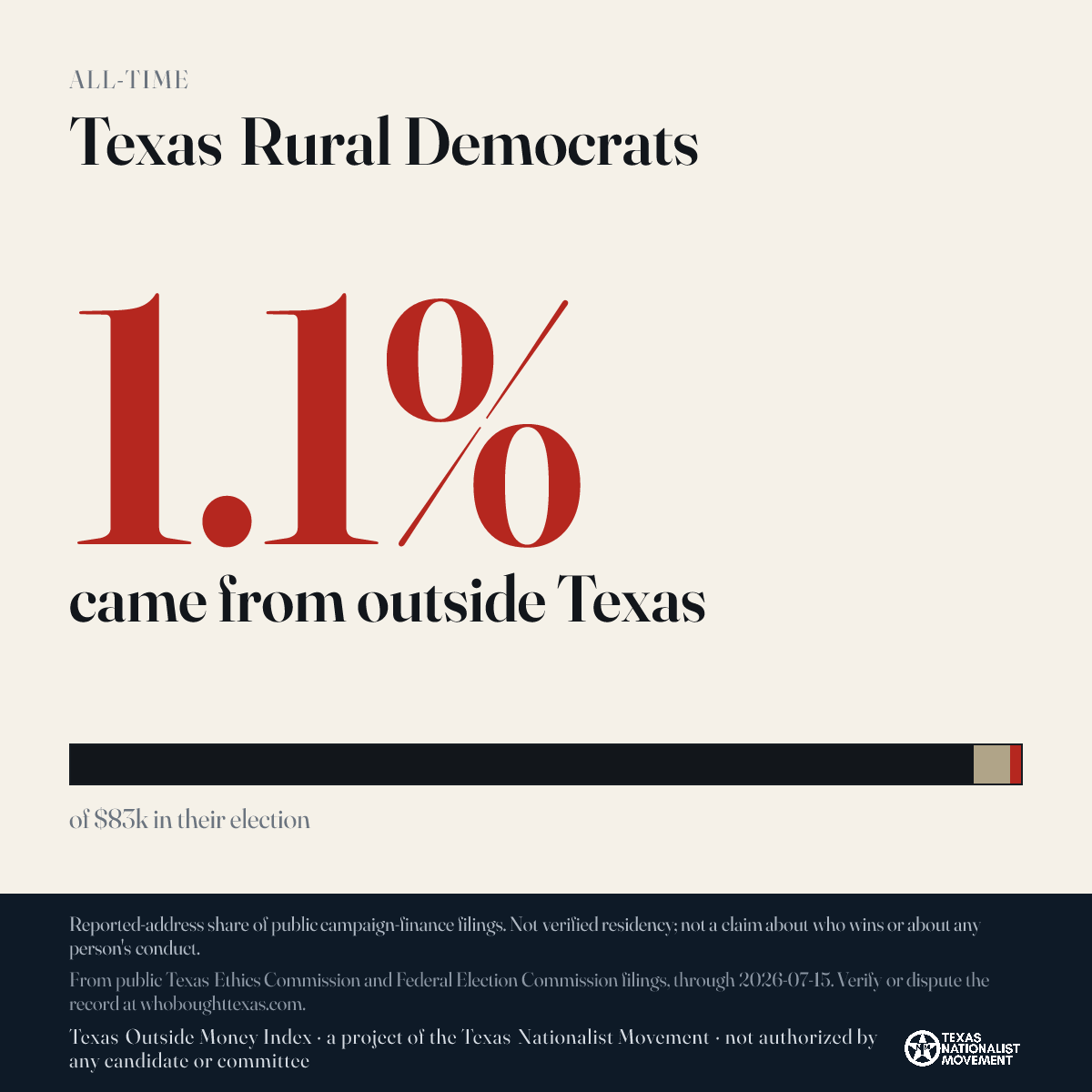 Texas Rural Democrats donations share card