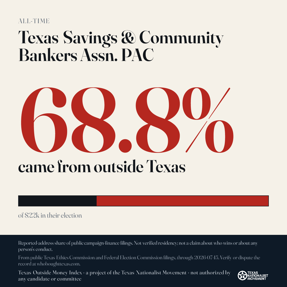 Texas Savings & Community Bankers Assn. PAC donations share card
