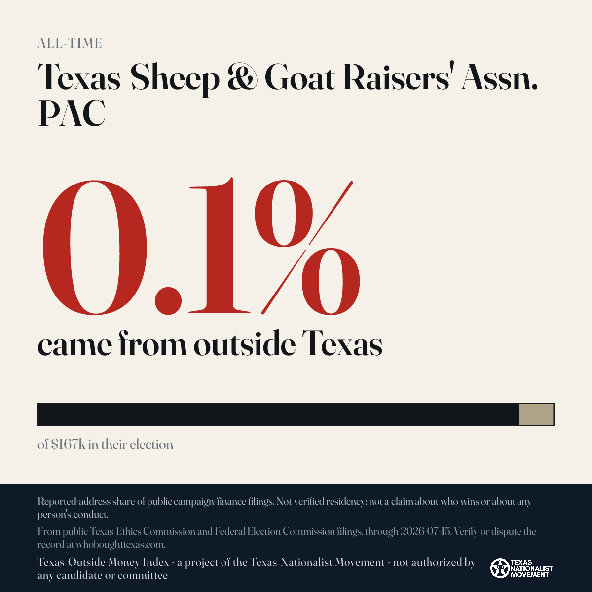 Texas Sheep & Goat Raisers' Assn. PAC donations share card