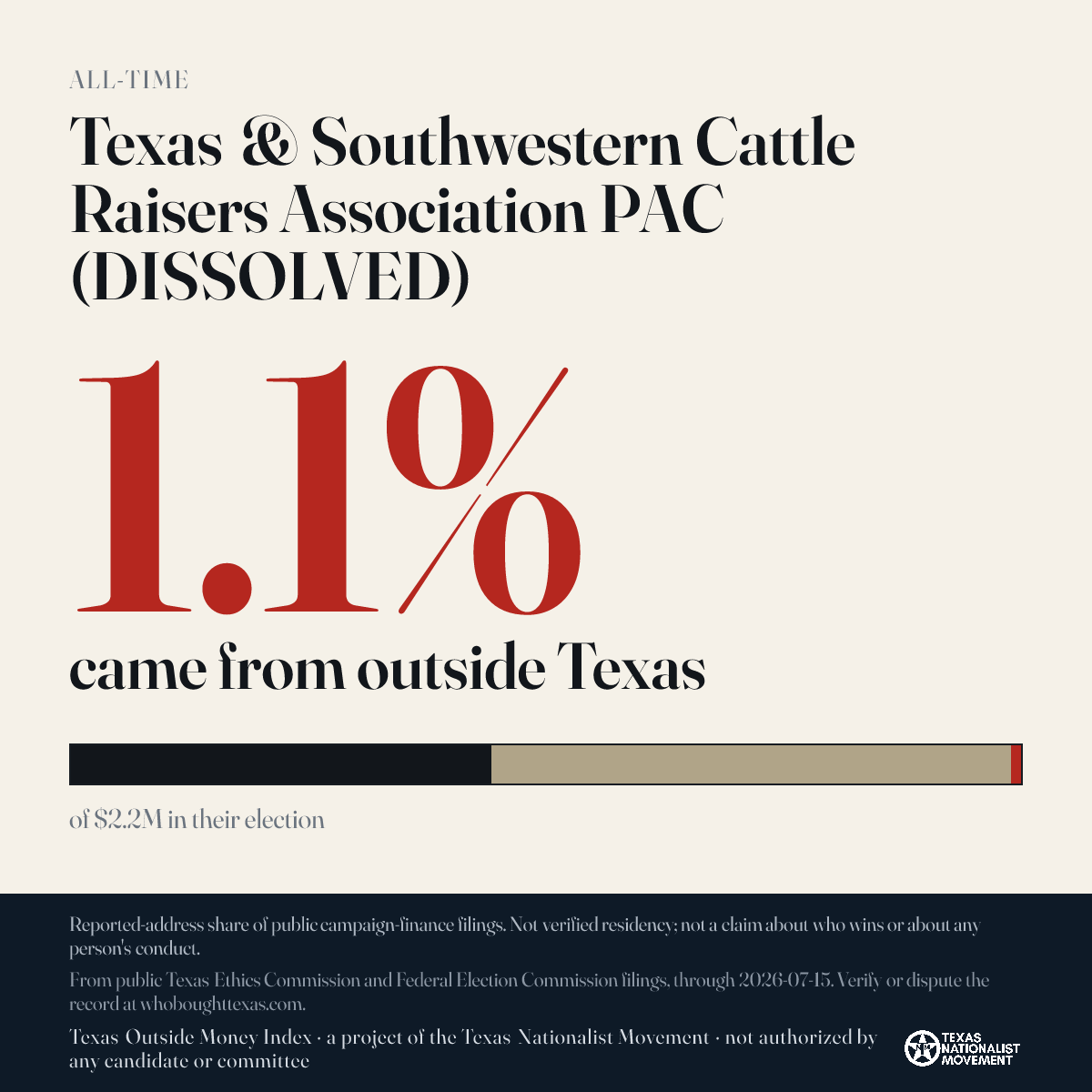 Texas & Southwestern Cattle Raisers Association PAC (DISSOLVED) donations share card