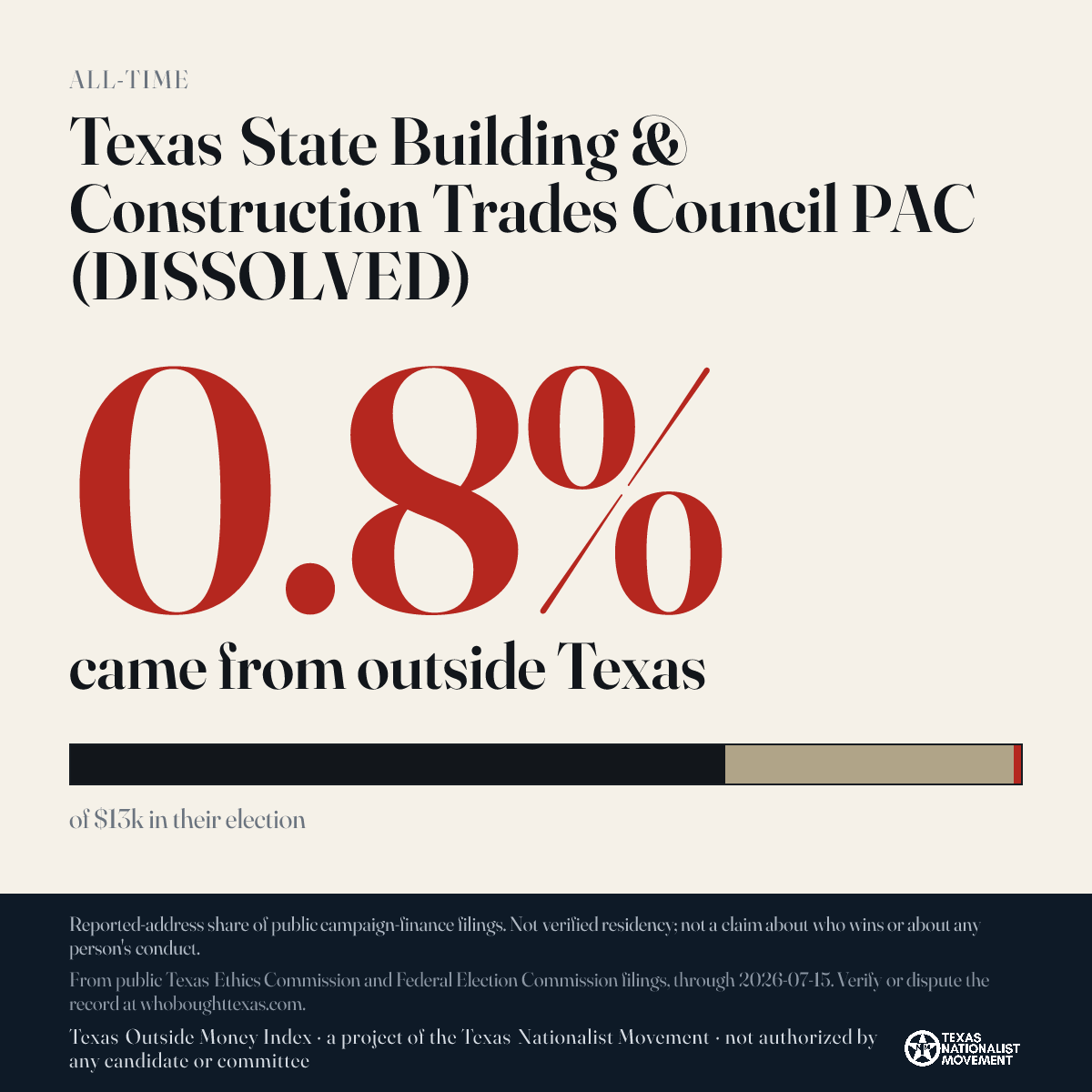 Texas State Building & Construction Trades Council PAC (DISSOLVED) donations share card