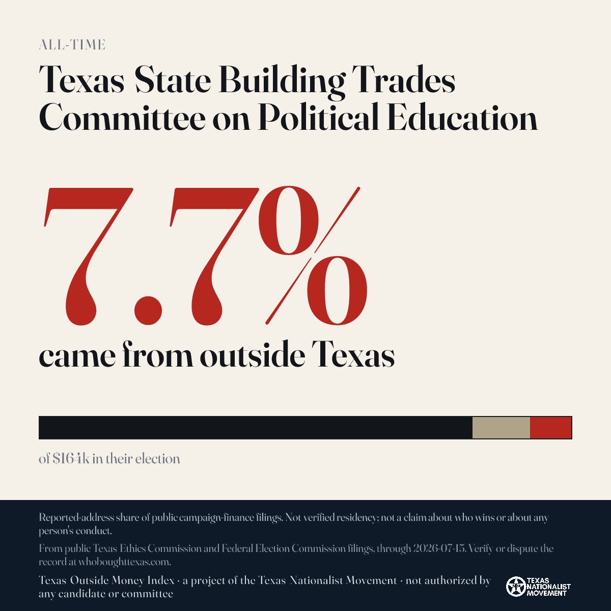 Texas State Building Trades Committee on Political Education donations share card