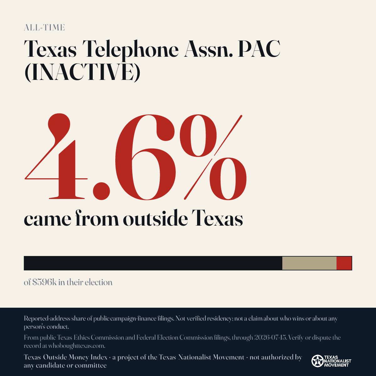 Texas Telephone Assn. PAC (INACTIVE) donations share card