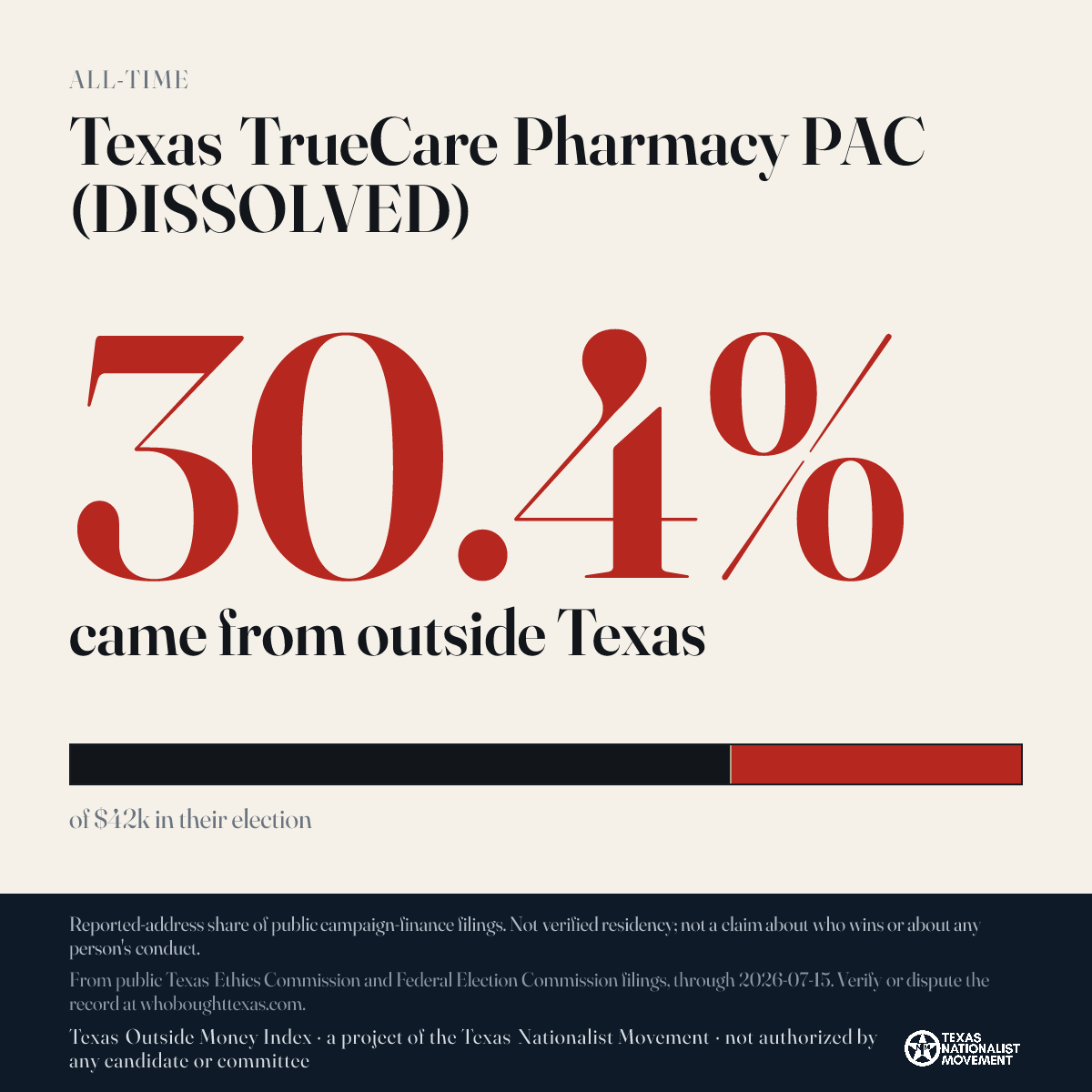 Texas TrueCare Pharmacy PAC (DISSOLVED) donations share card