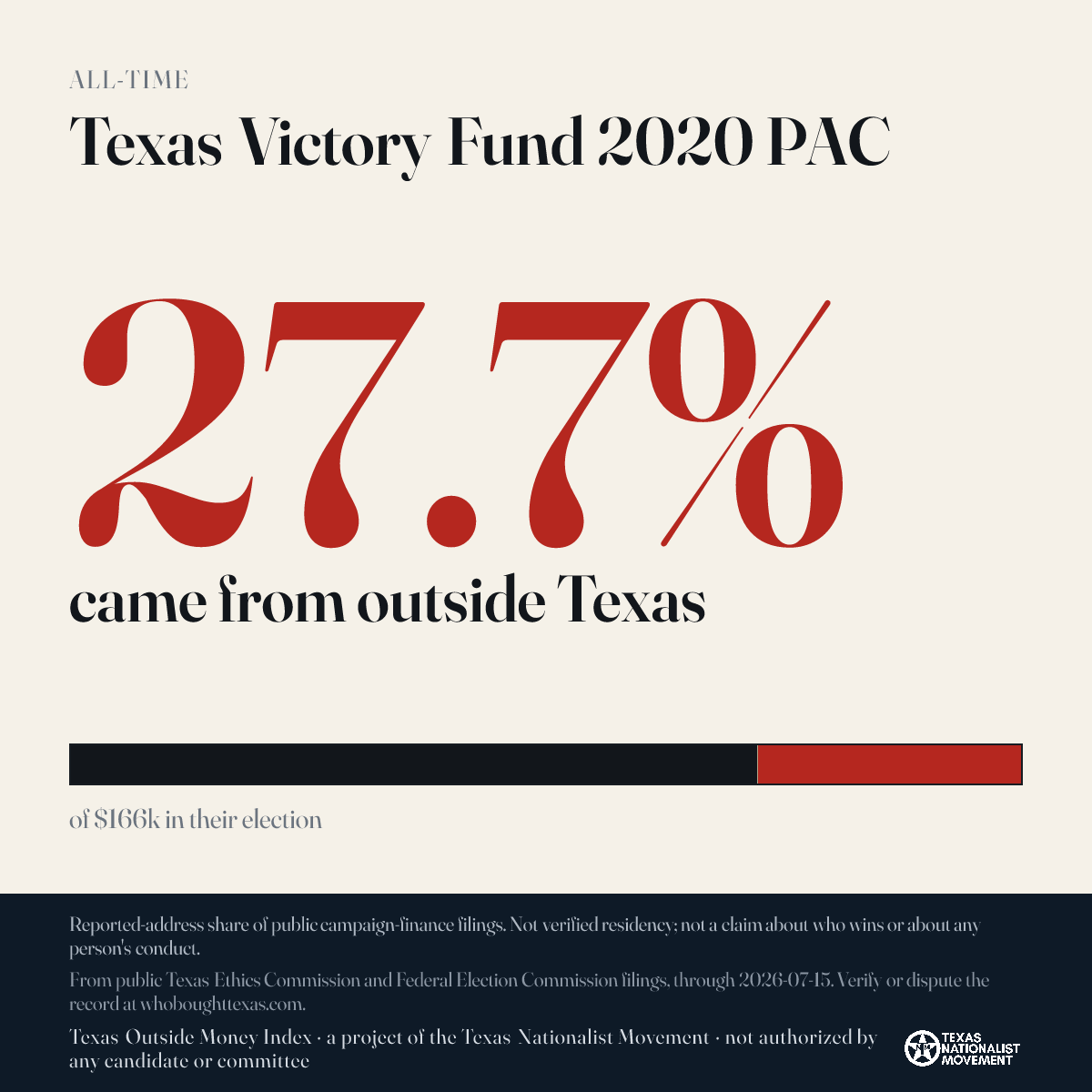 Texas Victory Fund 2020 PAC donations share card
