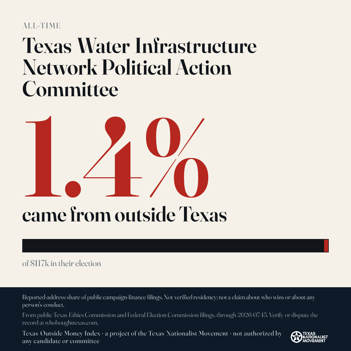 Texas Water Infrastructure Network Political Action Committee donations share card