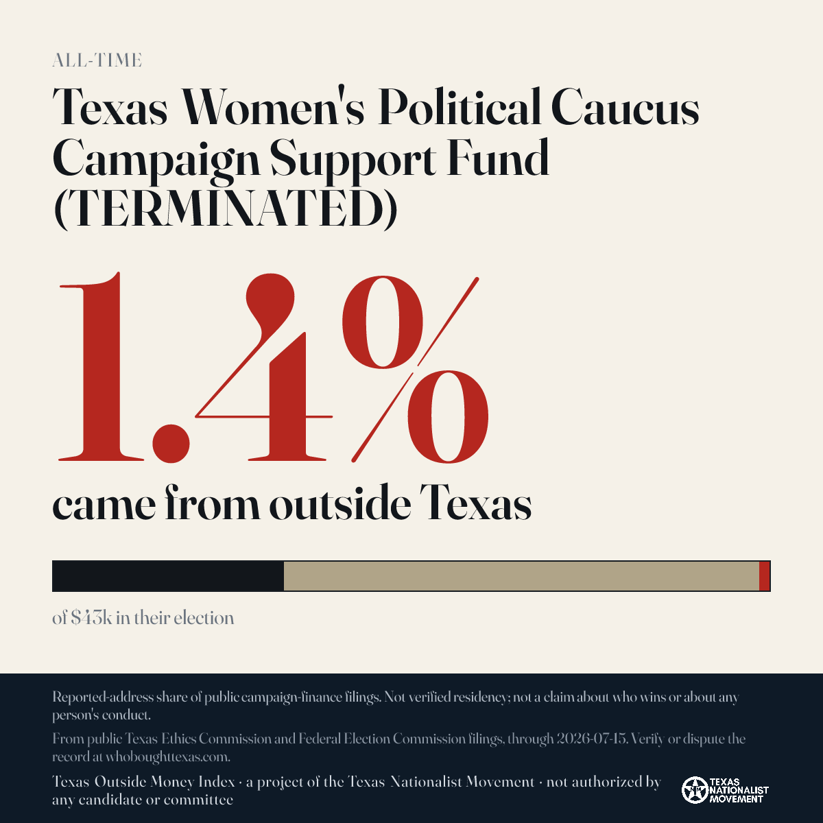 Texas Women's Political Caucus Campaign Support Fund (TERMINATED) donations share card