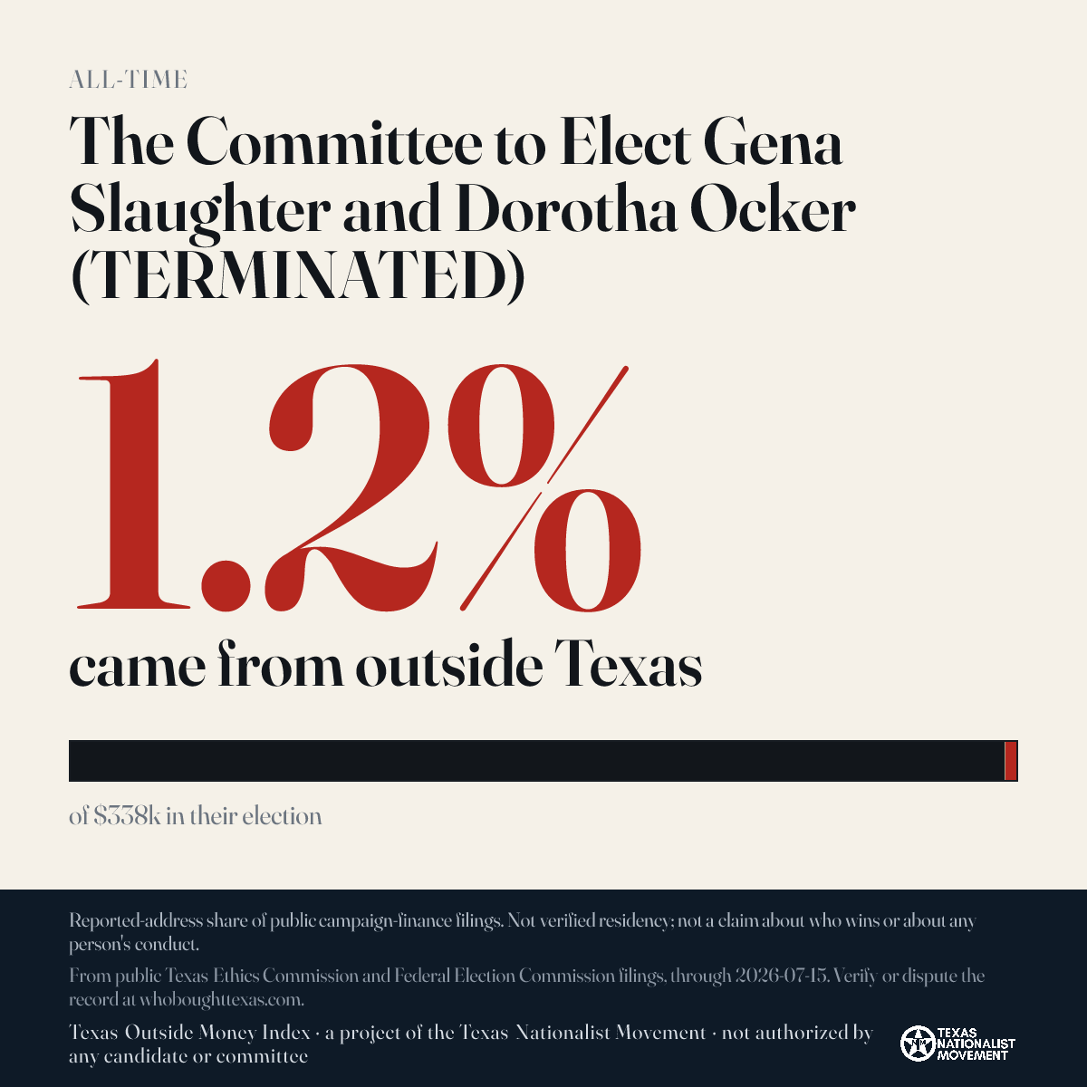 The Committee to Elect Gena Slaughter and Dorotha Ocker (TERMINATED) donations share card