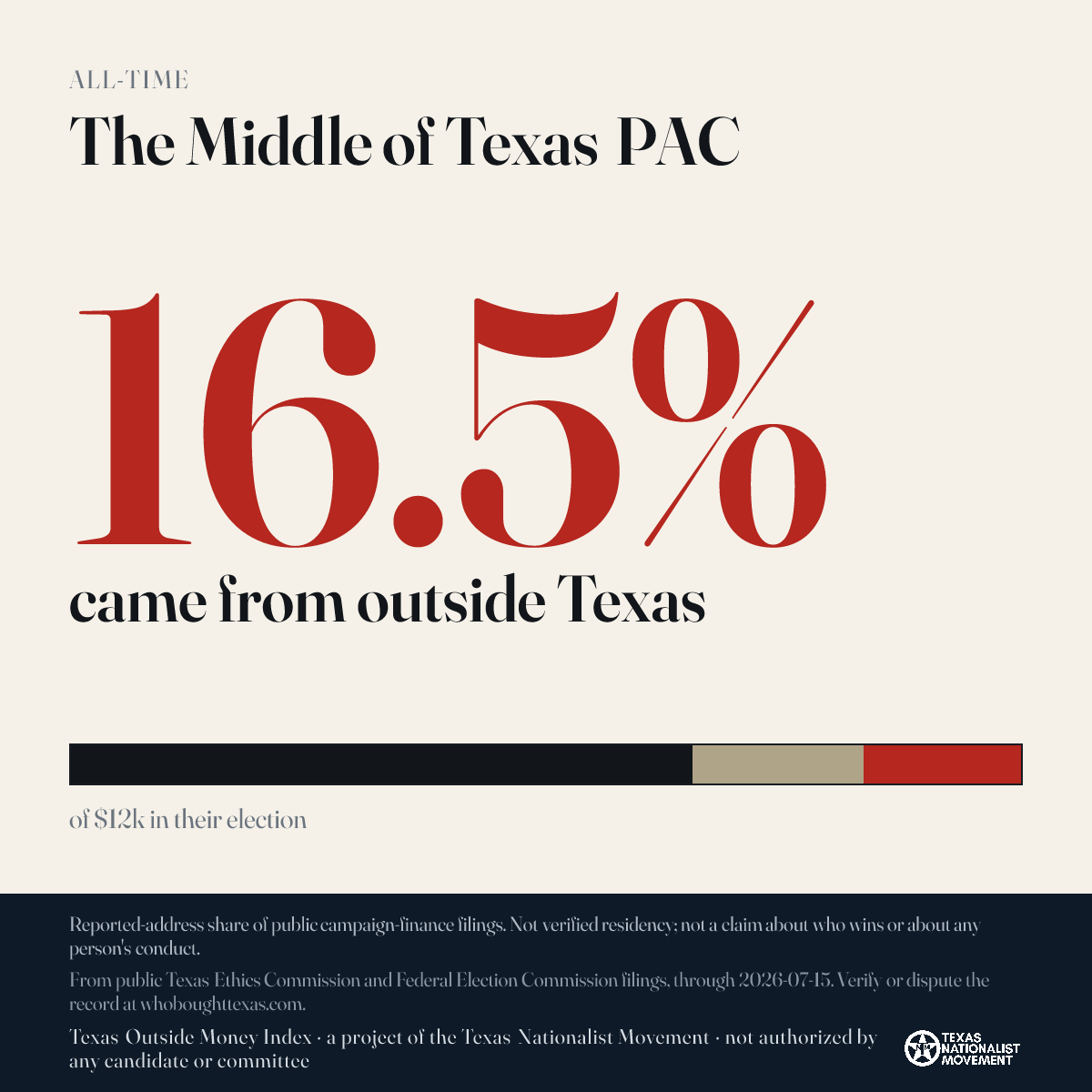 The Middle of Texas PAC donations share card